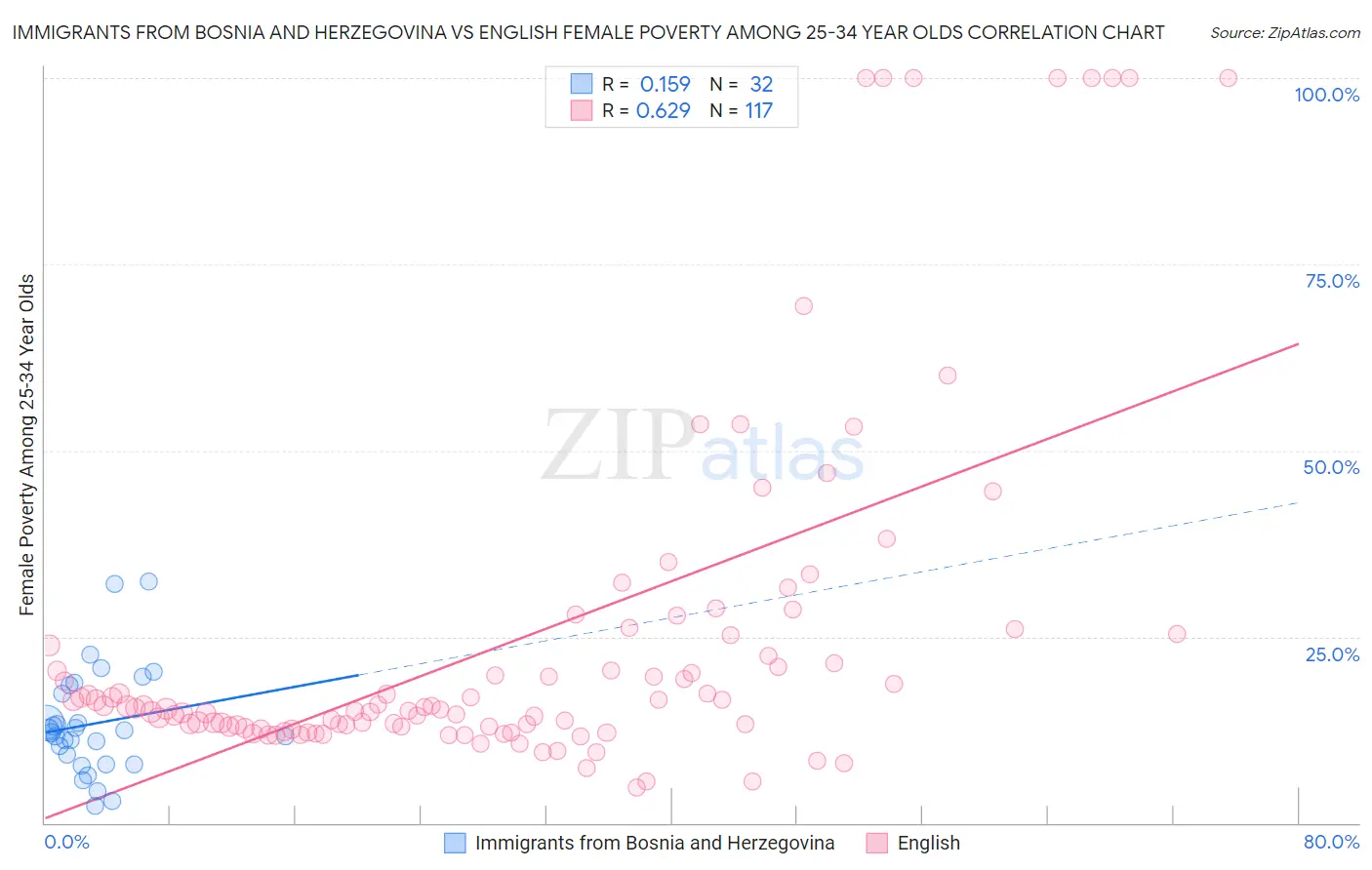 Immigrants from Bosnia and Herzegovina vs English Female Poverty Among 25-34 Year Olds