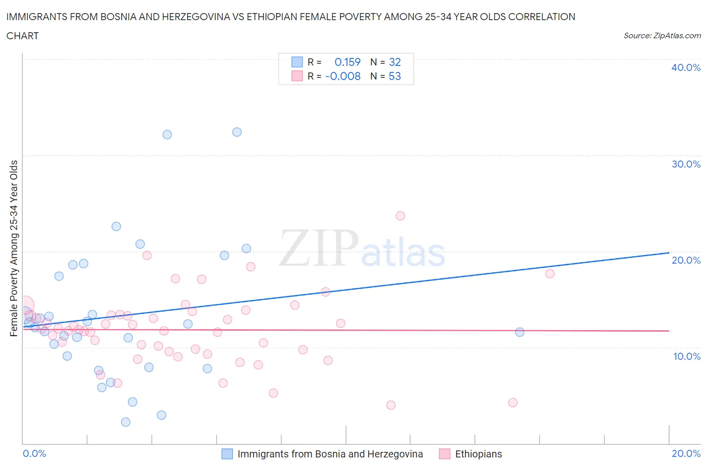 Immigrants from Bosnia and Herzegovina vs Ethiopian Female Poverty Among 25-34 Year Olds
