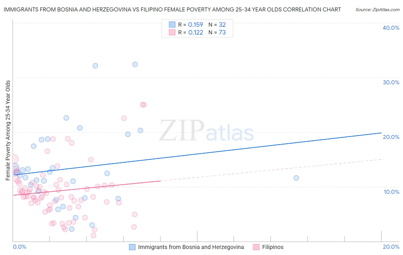 Immigrants from Bosnia and Herzegovina vs Filipino Female Poverty Among 25-34 Year Olds