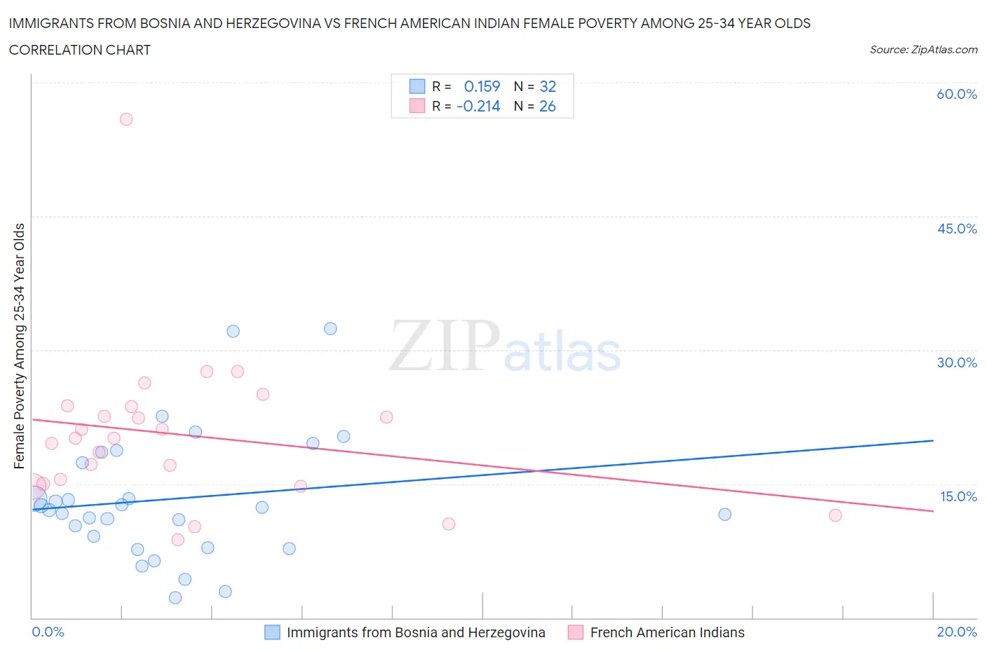 Immigrants from Bosnia and Herzegovina vs French American Indian Female Poverty Among 25-34 Year Olds