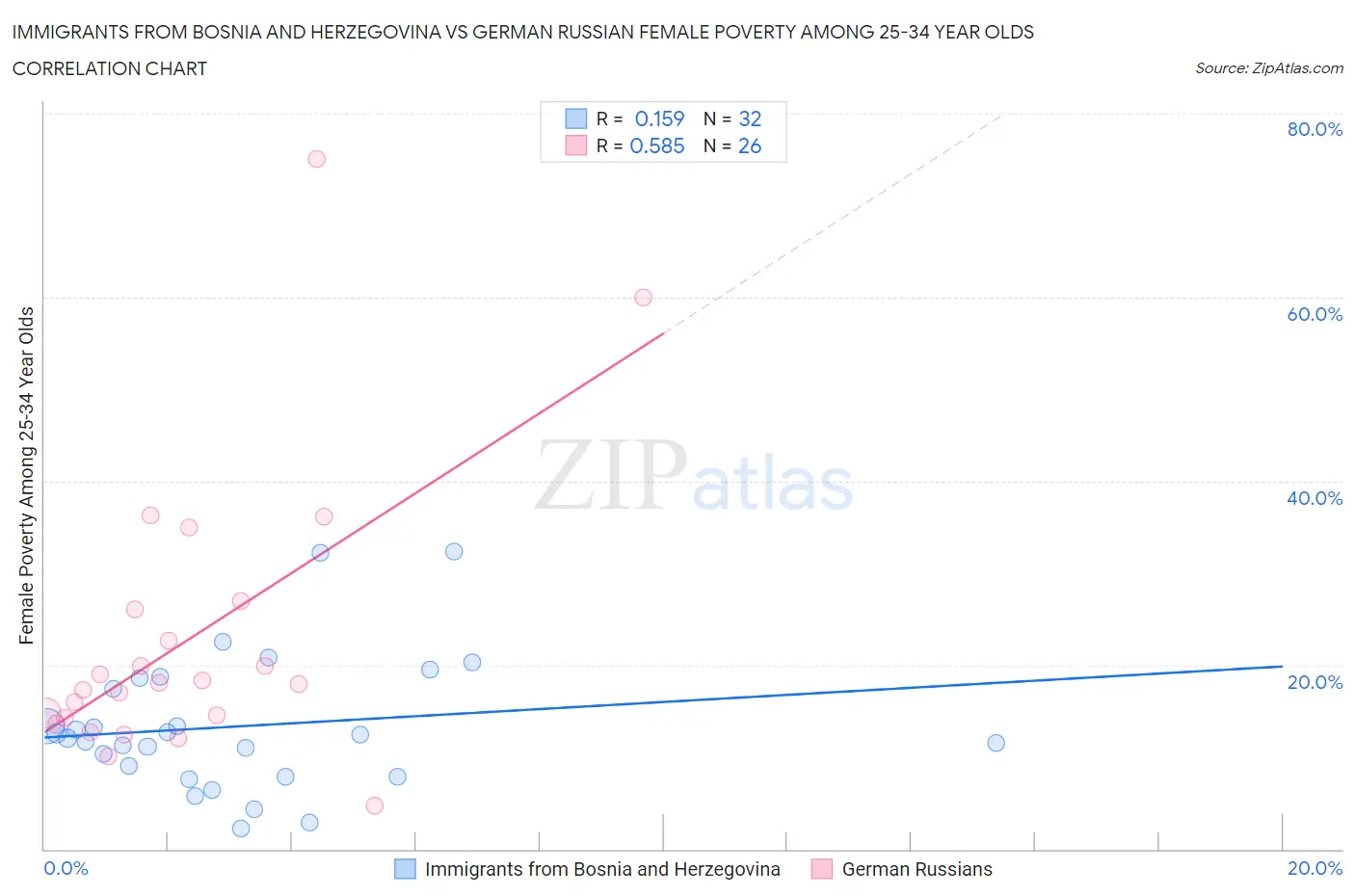 Immigrants from Bosnia and Herzegovina vs German Russian Female Poverty Among 25-34 Year Olds