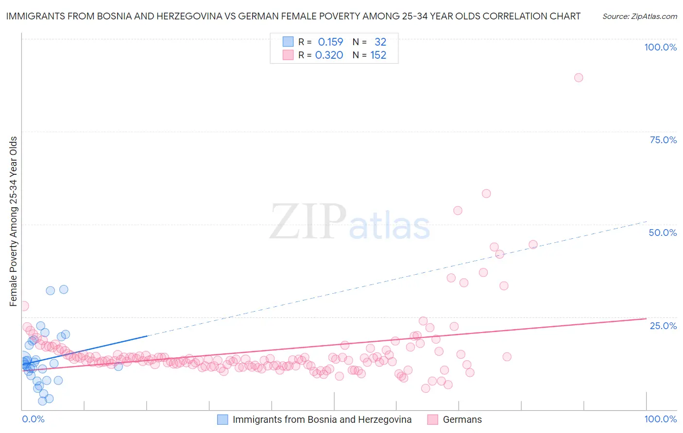 Immigrants from Bosnia and Herzegovina vs German Female Poverty Among 25-34 Year Olds