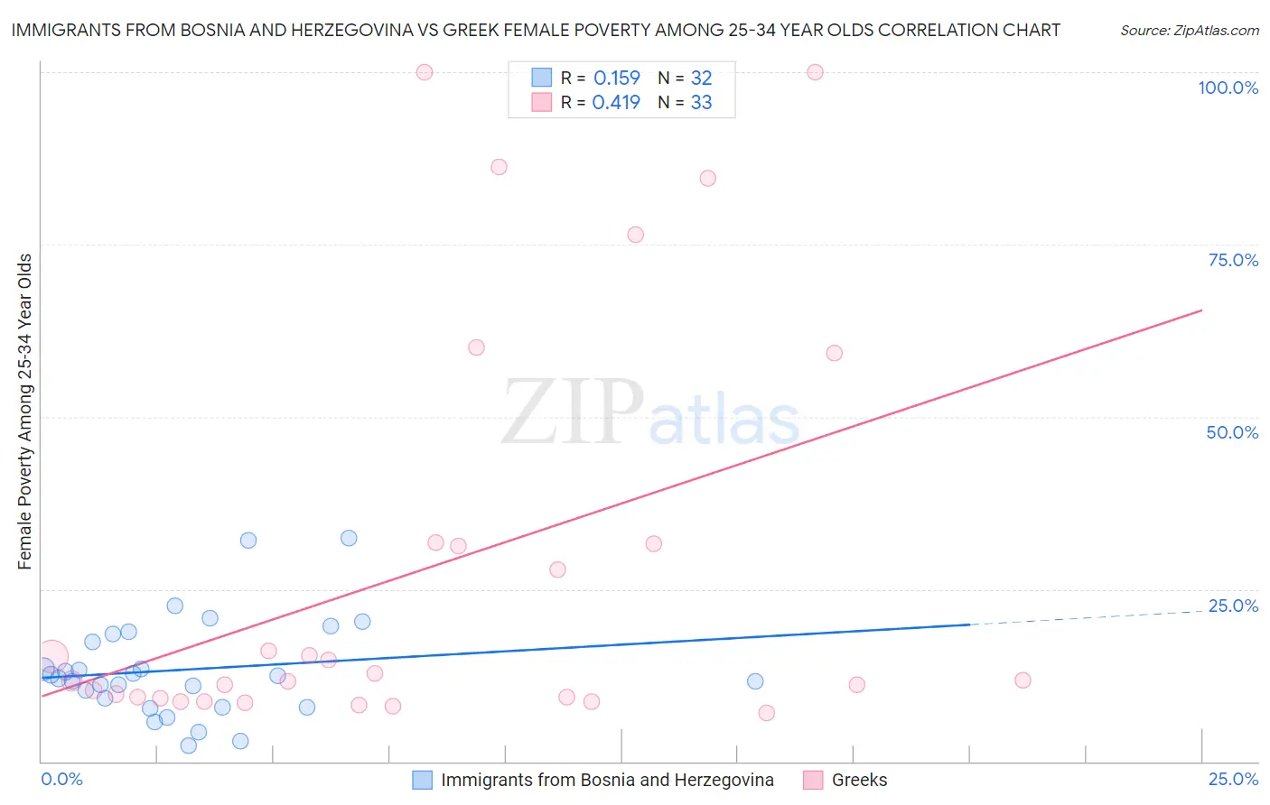 Immigrants from Bosnia and Herzegovina vs Greek Female Poverty Among 25-34 Year Olds