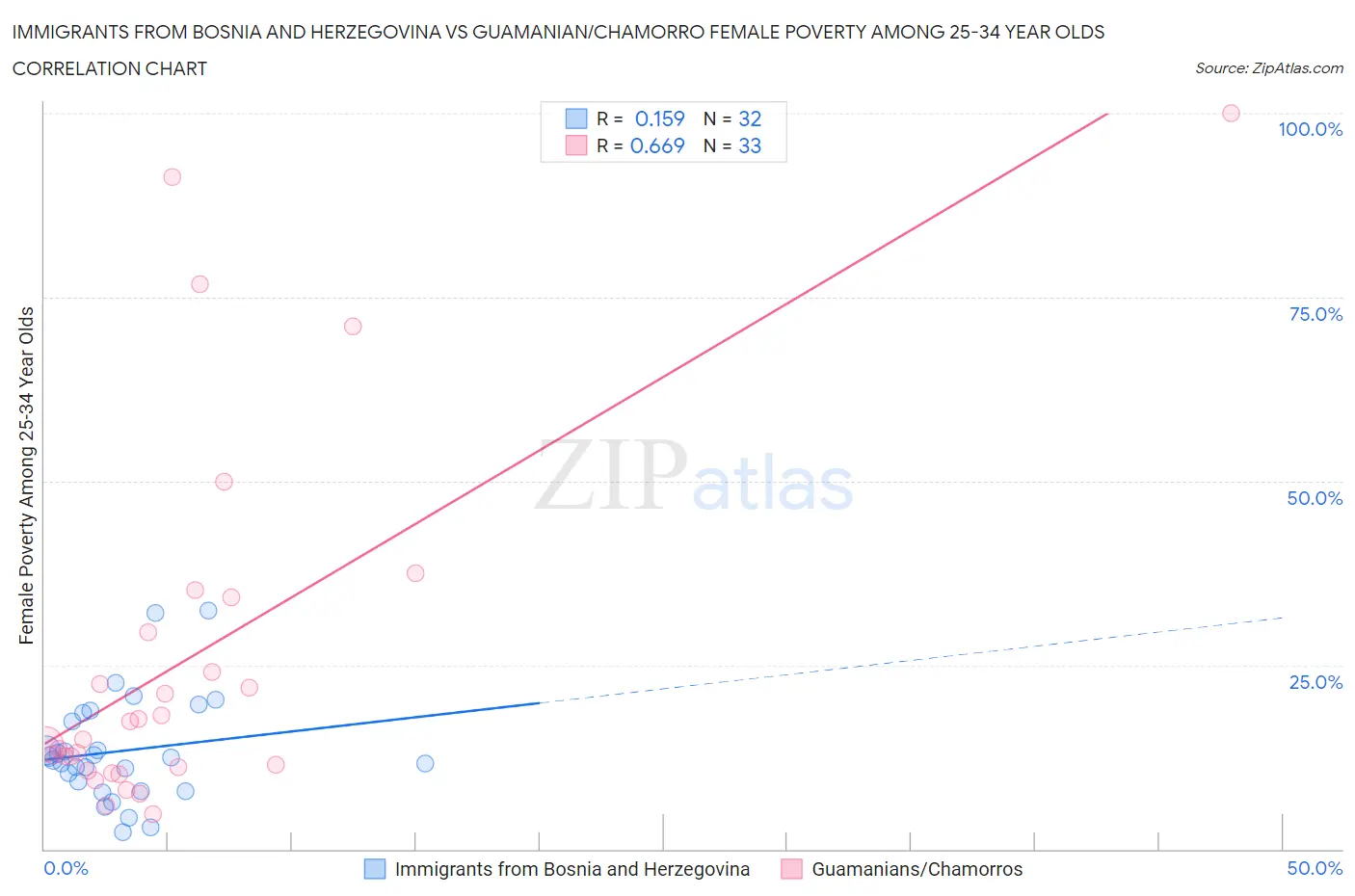 Immigrants from Bosnia and Herzegovina vs Guamanian/Chamorro Female Poverty Among 25-34 Year Olds