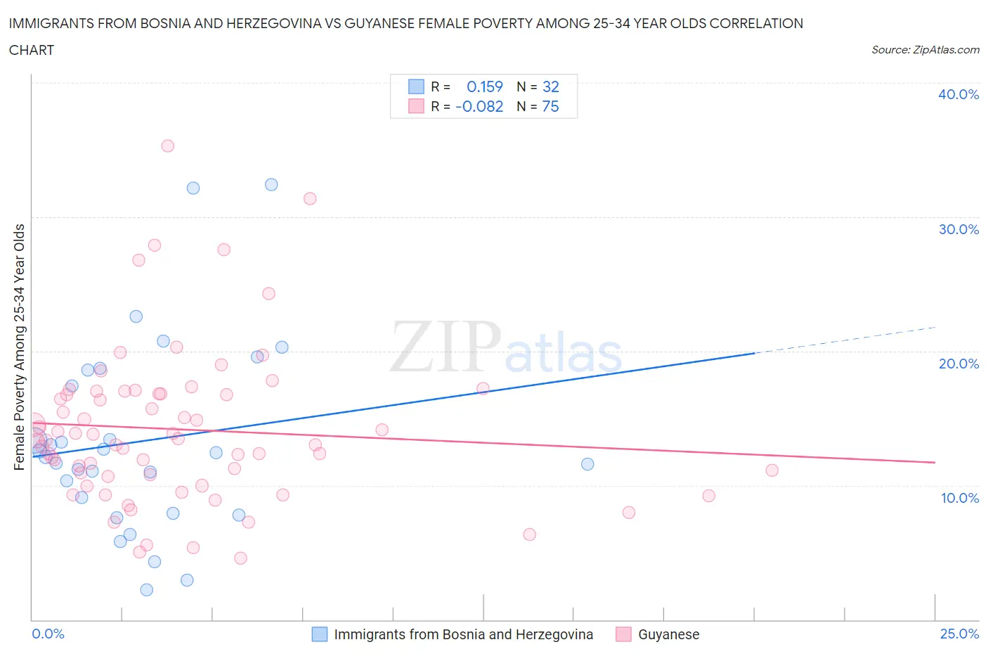 Immigrants from Bosnia and Herzegovina vs Guyanese Female Poverty Among 25-34 Year Olds