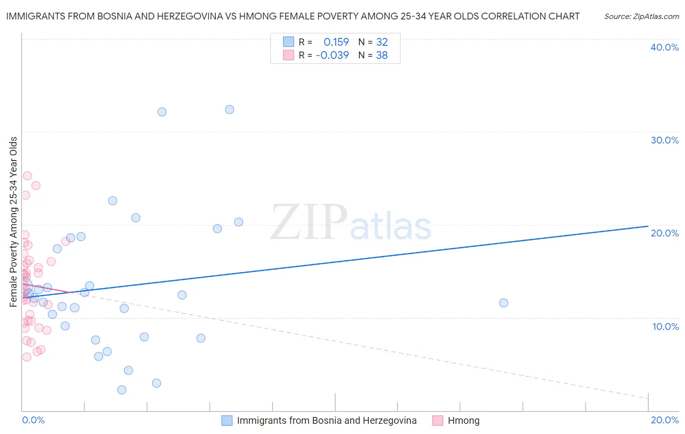 Immigrants from Bosnia and Herzegovina vs Hmong Female Poverty Among 25-34 Year Olds
