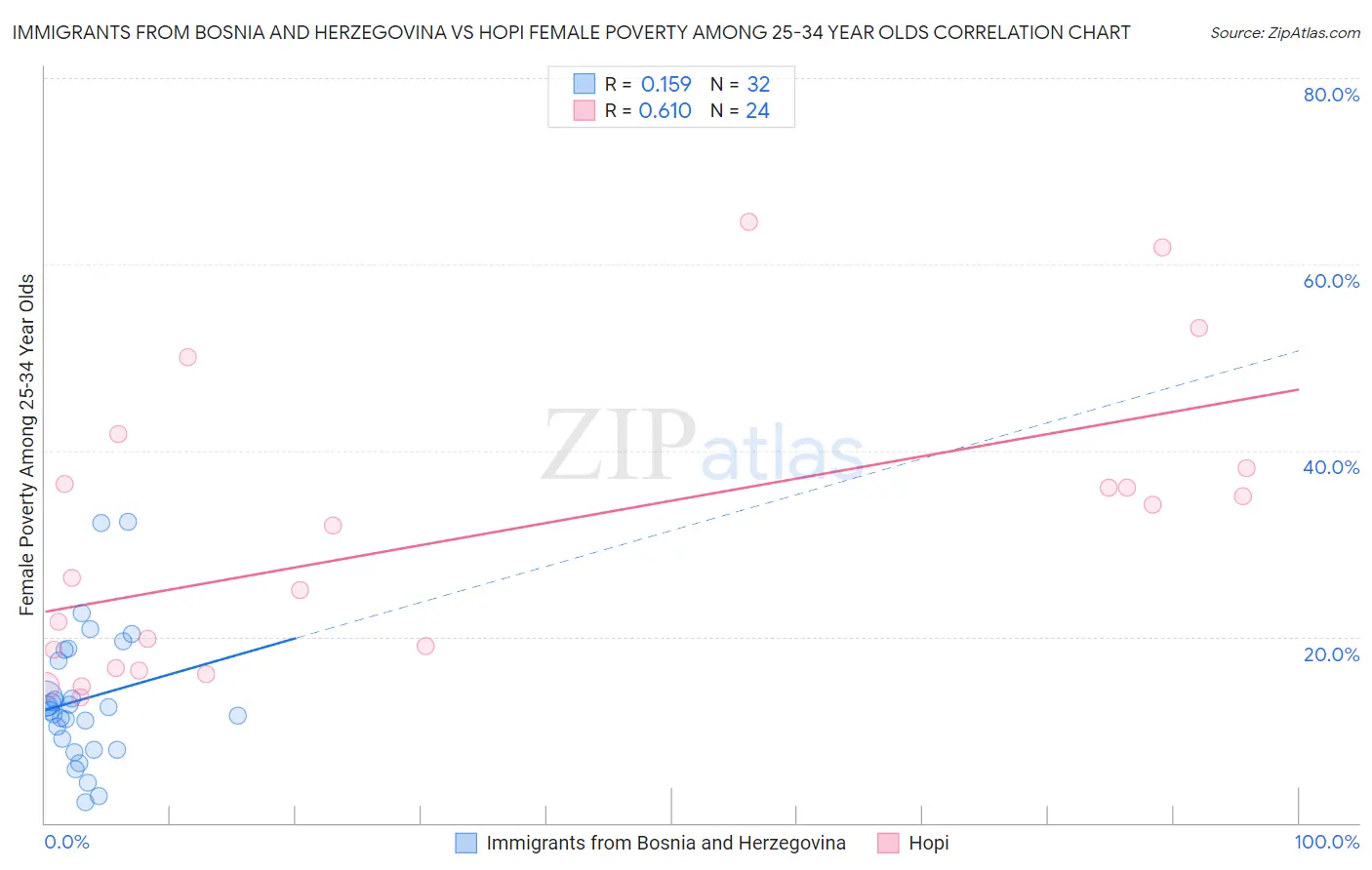 Immigrants from Bosnia and Herzegovina vs Hopi Female Poverty Among 25-34 Year Olds