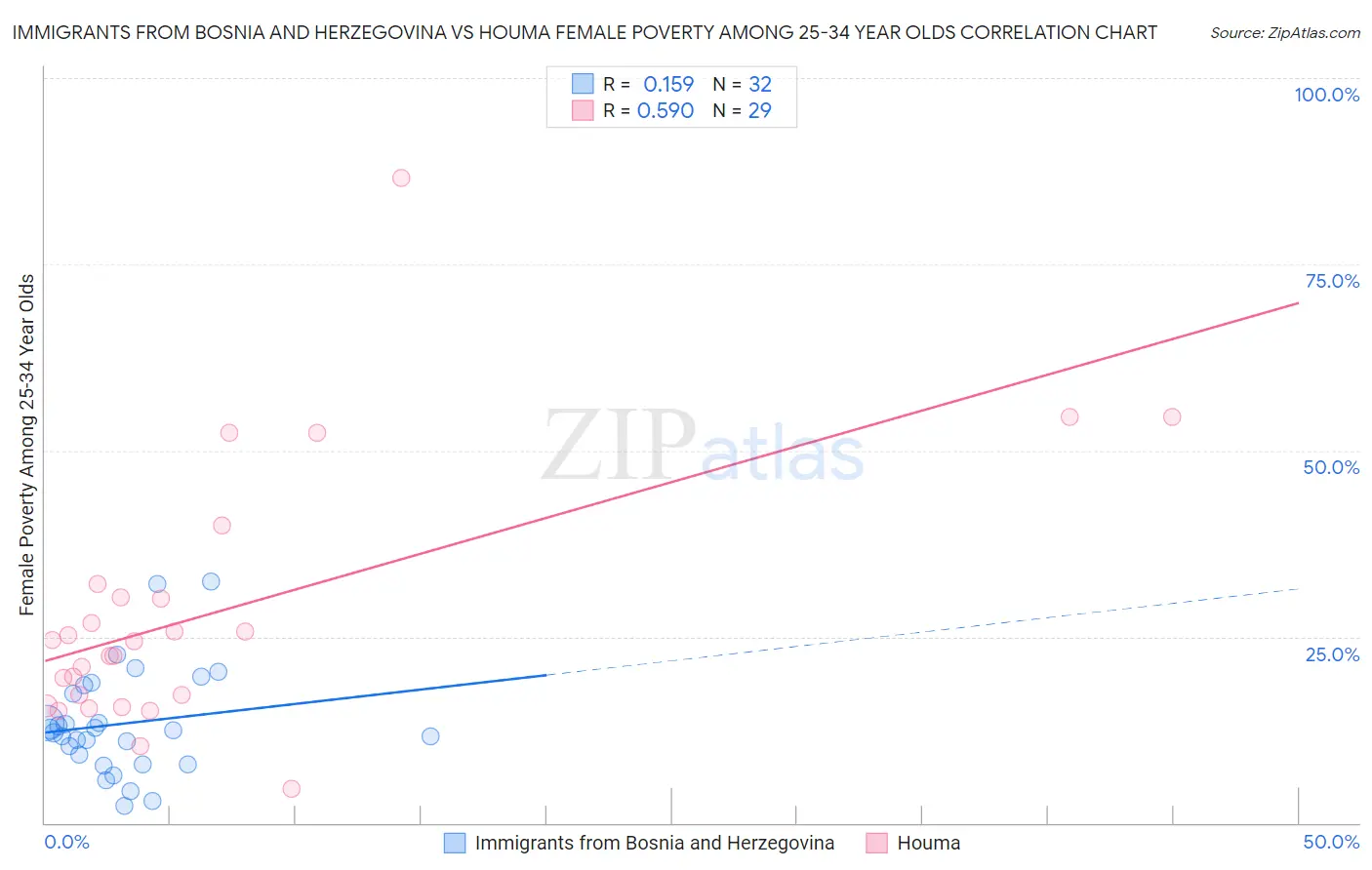 Immigrants from Bosnia and Herzegovina vs Houma Female Poverty Among 25-34 Year Olds