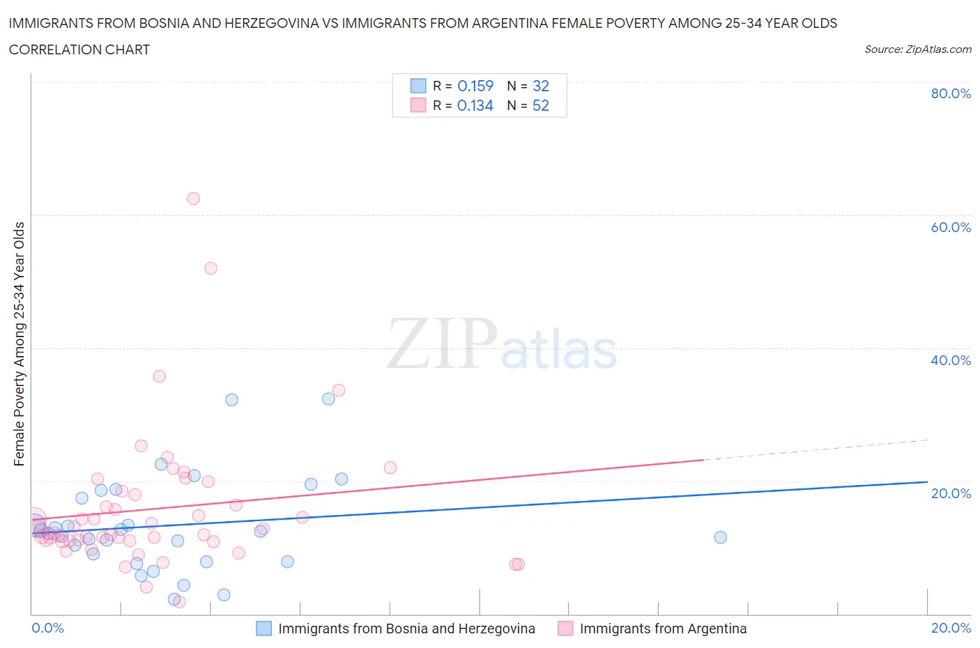 Immigrants from Bosnia and Herzegovina vs Immigrants from Argentina Female Poverty Among 25-34 Year Olds