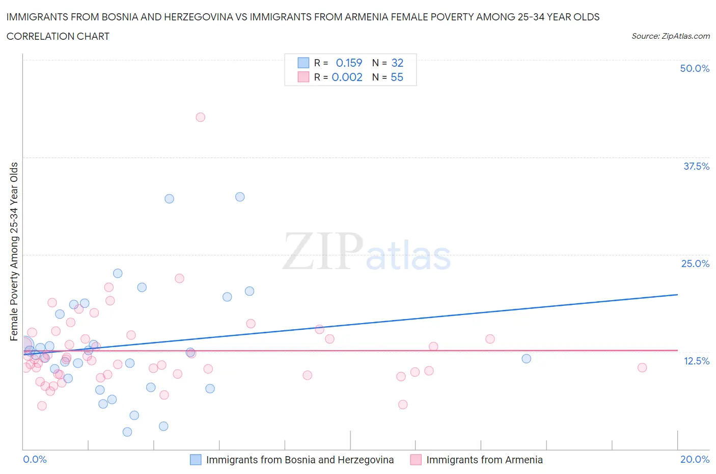 Immigrants from Bosnia and Herzegovina vs Immigrants from Armenia Female Poverty Among 25-34 Year Olds