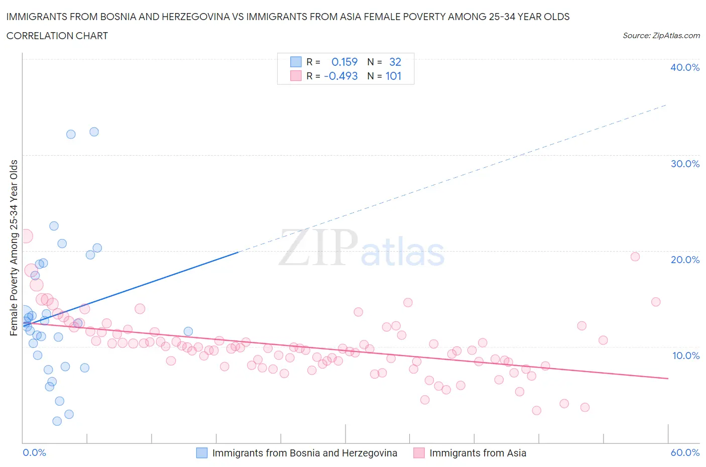 Immigrants from Bosnia and Herzegovina vs Immigrants from Asia Female Poverty Among 25-34 Year Olds