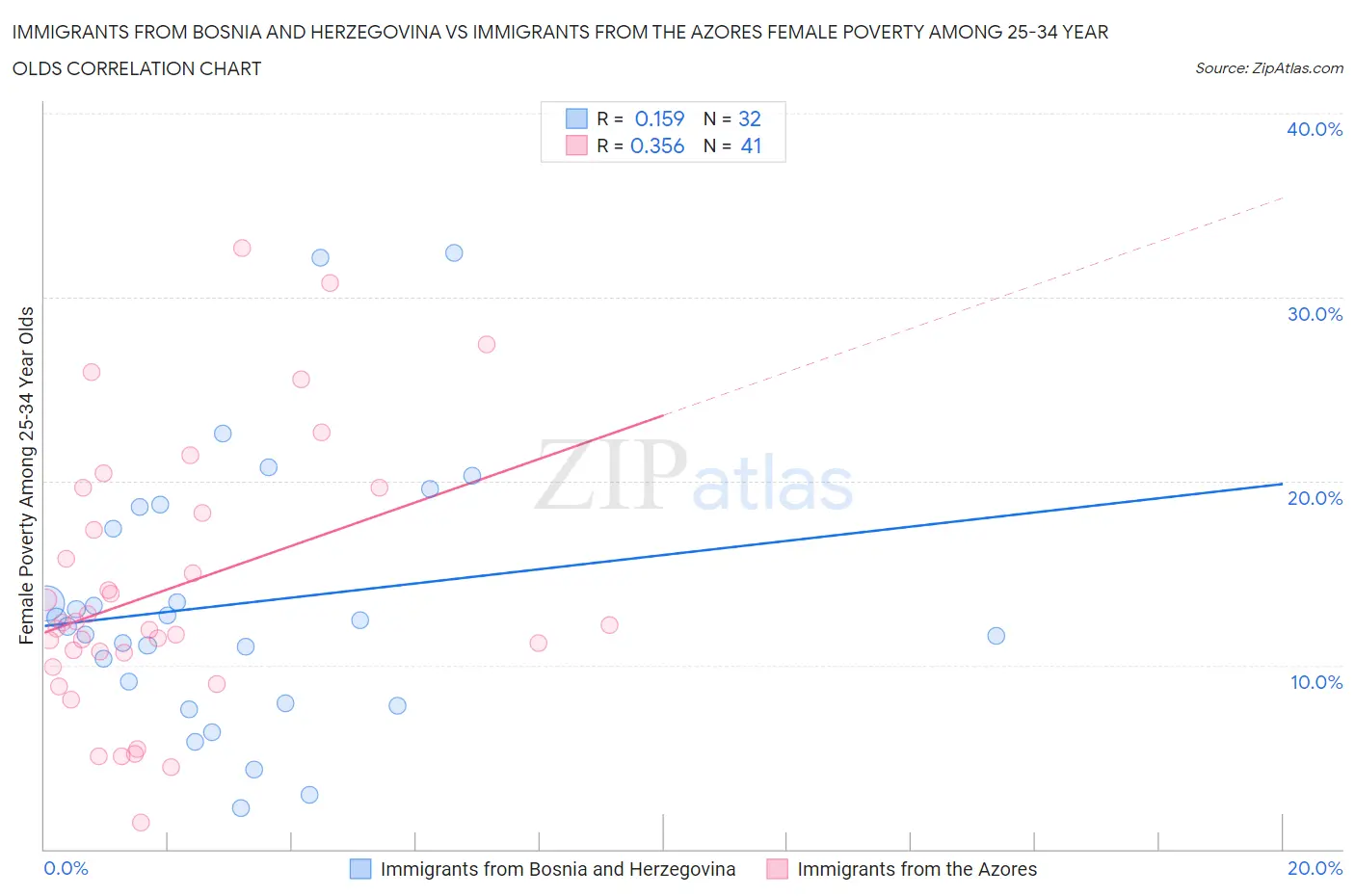 Immigrants from Bosnia and Herzegovina vs Immigrants from the Azores Female Poverty Among 25-34 Year Olds