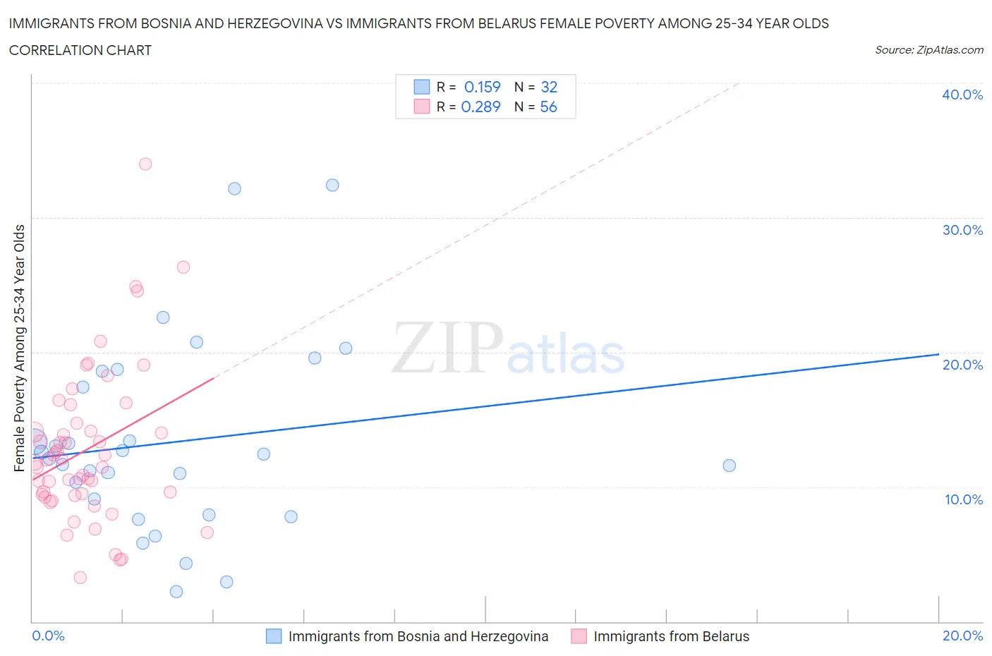 Immigrants from Bosnia and Herzegovina vs Immigrants from Belarus Female Poverty Among 25-34 Year Olds