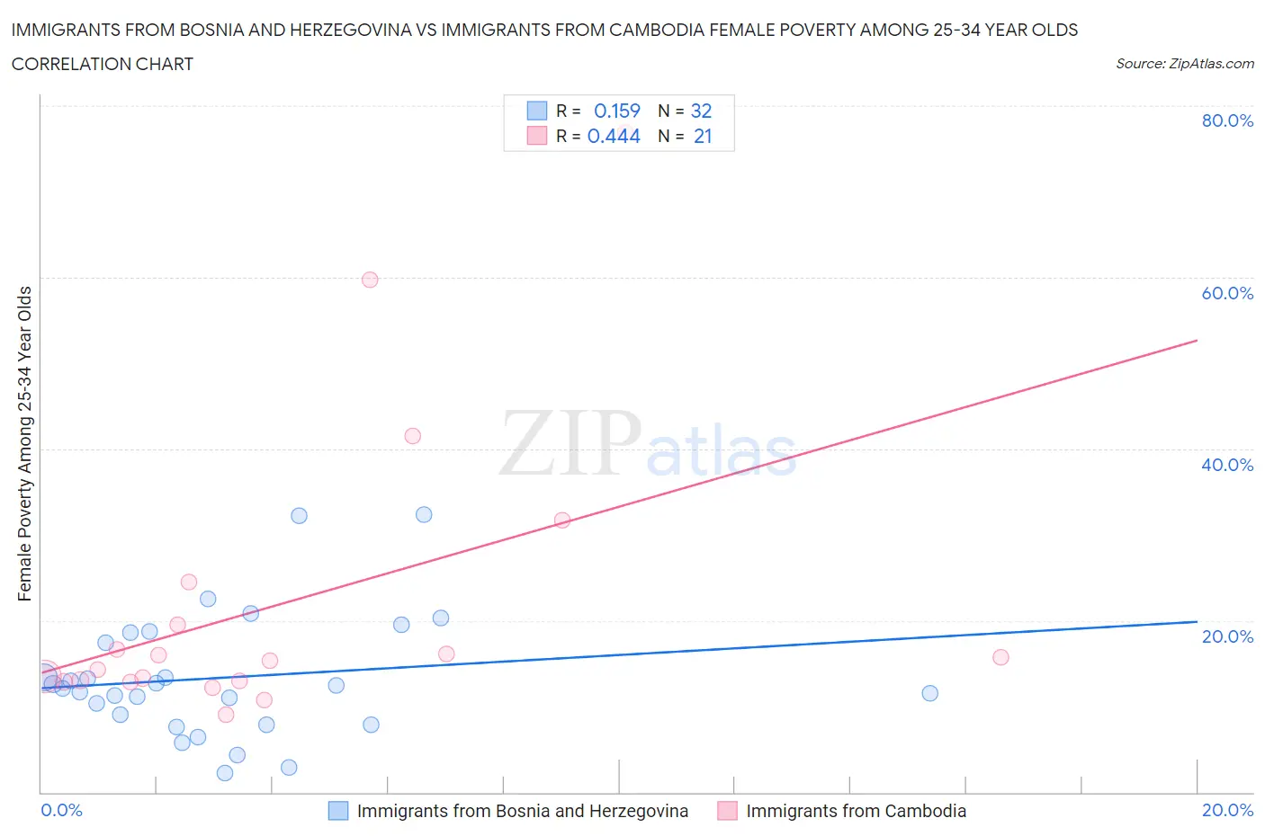 Immigrants from Bosnia and Herzegovina vs Immigrants from Cambodia Female Poverty Among 25-34 Year Olds