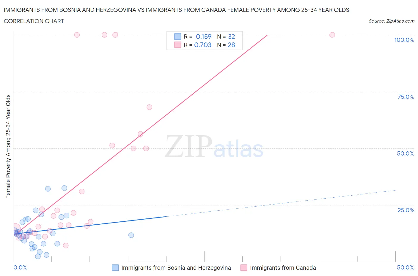 Immigrants from Bosnia and Herzegovina vs Immigrants from Canada Female Poverty Among 25-34 Year Olds