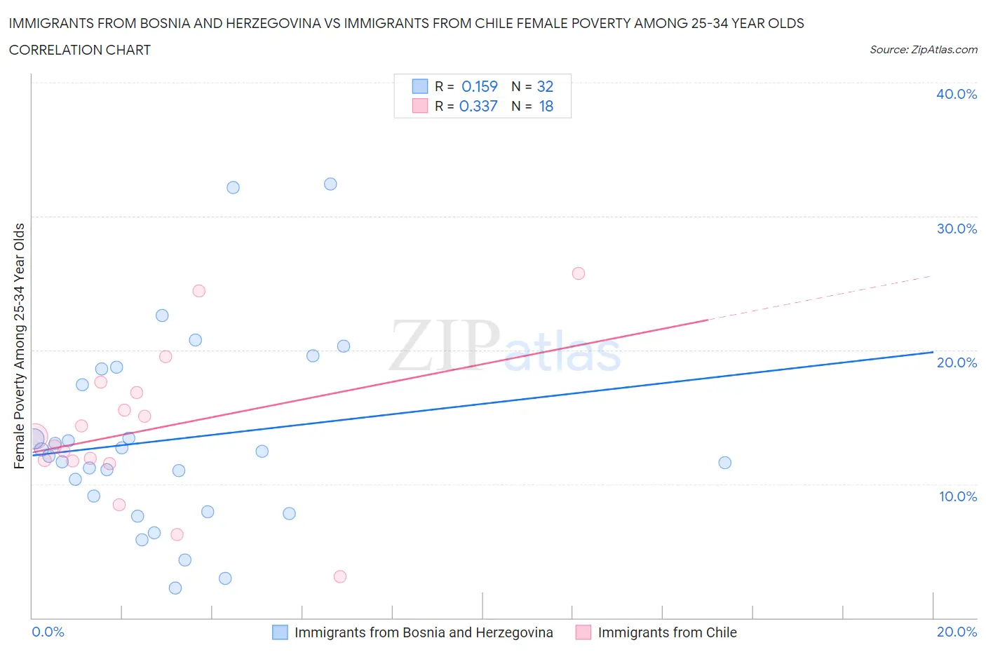 Immigrants from Bosnia and Herzegovina vs Immigrants from Chile Female Poverty Among 25-34 Year Olds