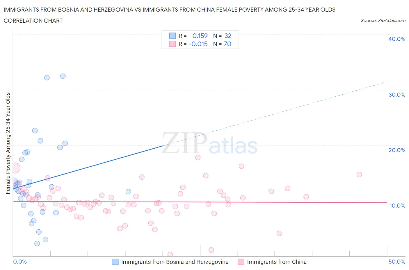 Immigrants from Bosnia and Herzegovina vs Immigrants from China Female Poverty Among 25-34 Year Olds