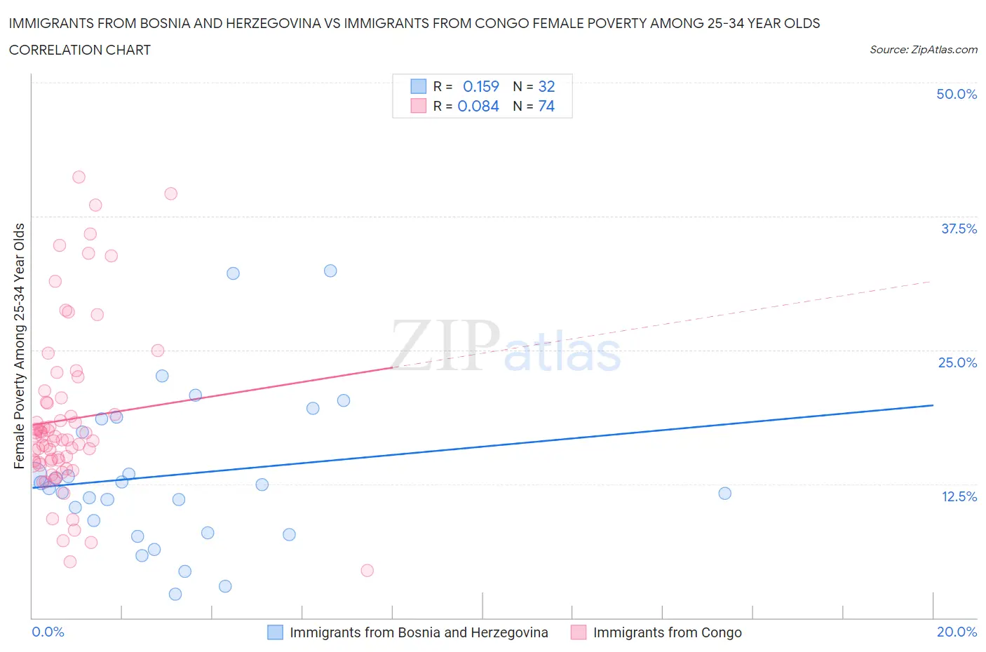 Immigrants from Bosnia and Herzegovina vs Immigrants from Congo Female Poverty Among 25-34 Year Olds