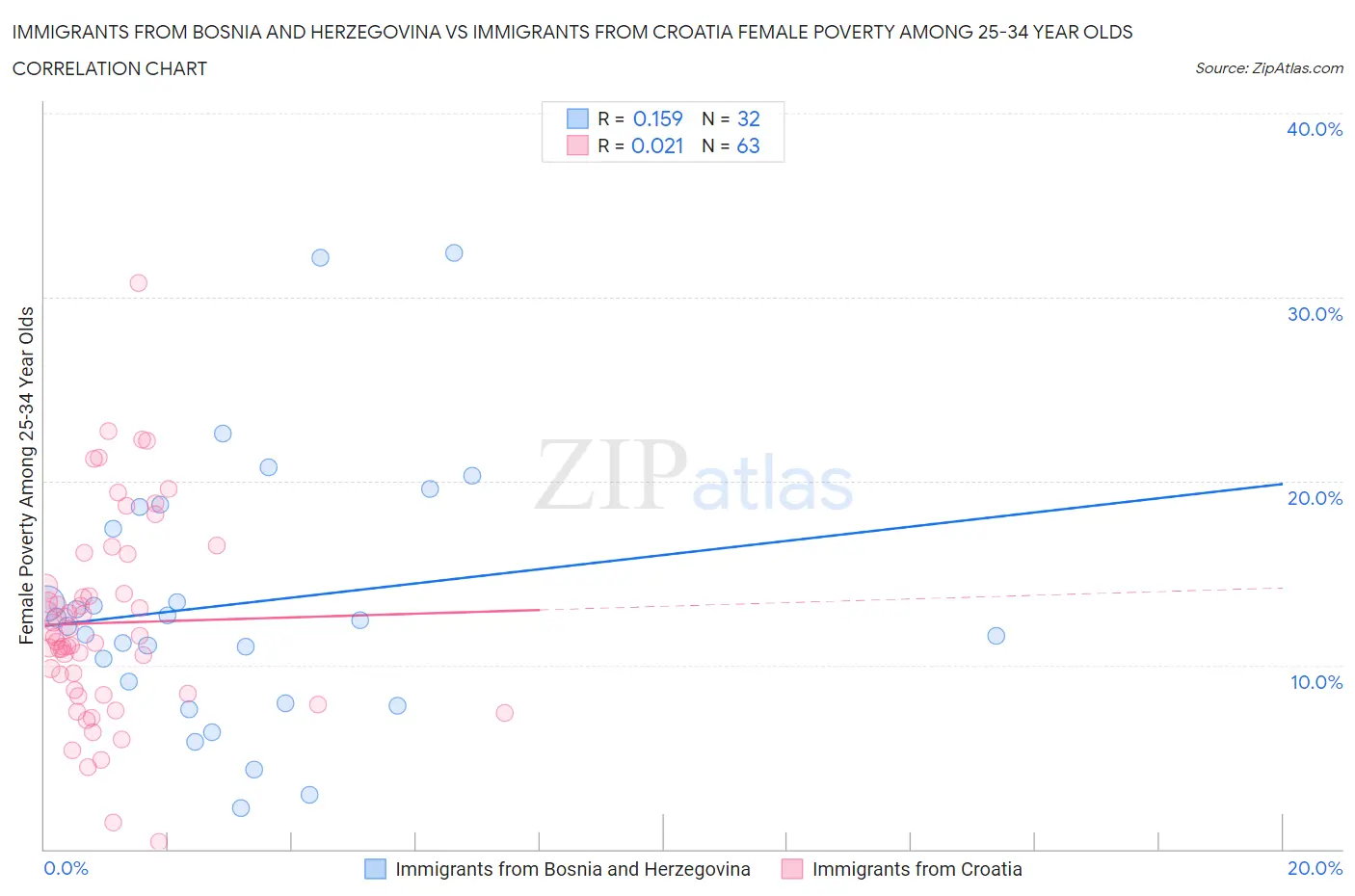 Immigrants from Bosnia and Herzegovina vs Immigrants from Croatia Female Poverty Among 25-34 Year Olds