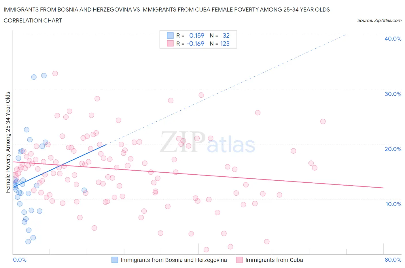 Immigrants from Bosnia and Herzegovina vs Immigrants from Cuba Female Poverty Among 25-34 Year Olds