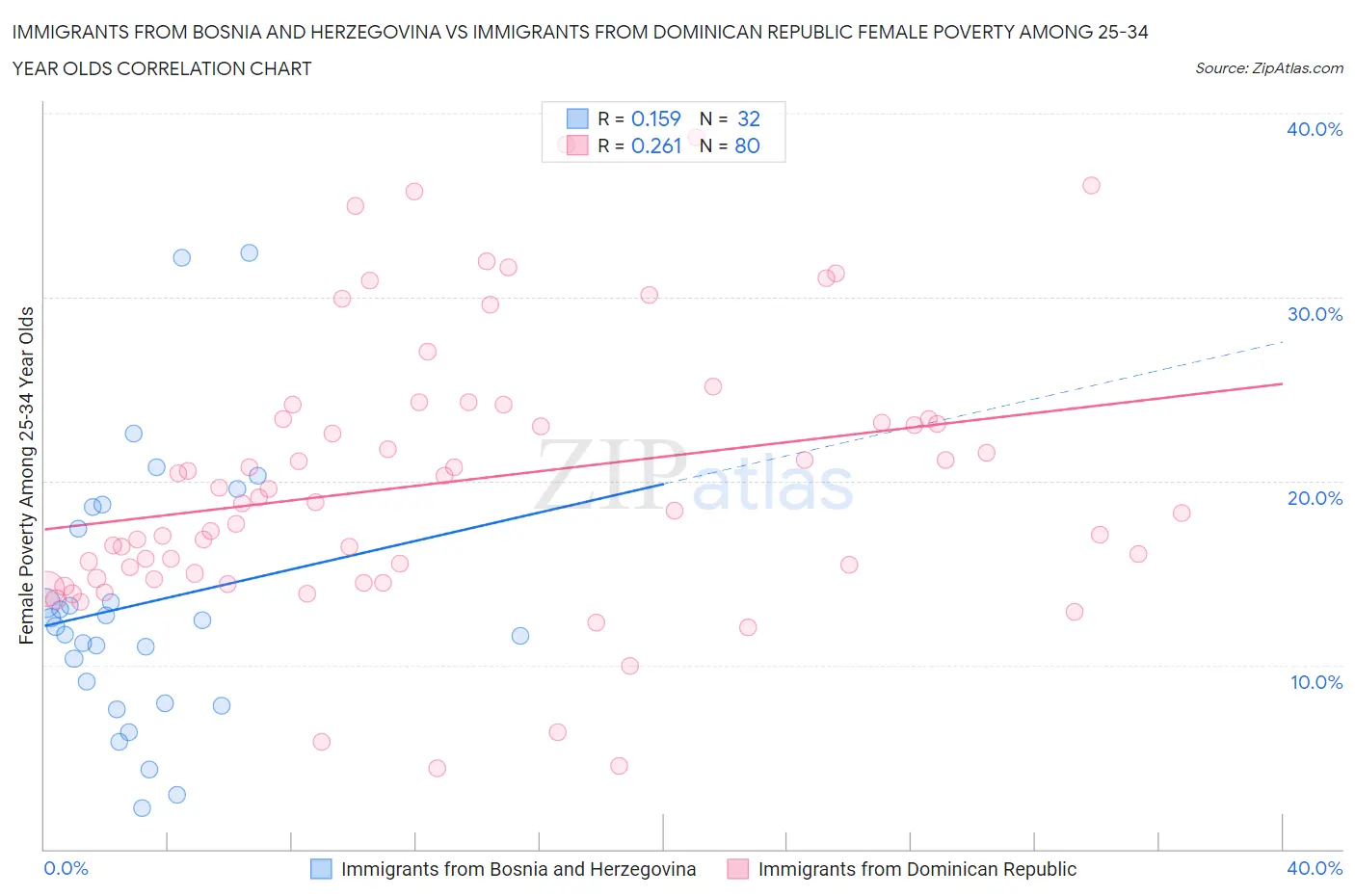 Immigrants from Bosnia and Herzegovina vs Immigrants from Dominican Republic Female Poverty Among 25-34 Year Olds