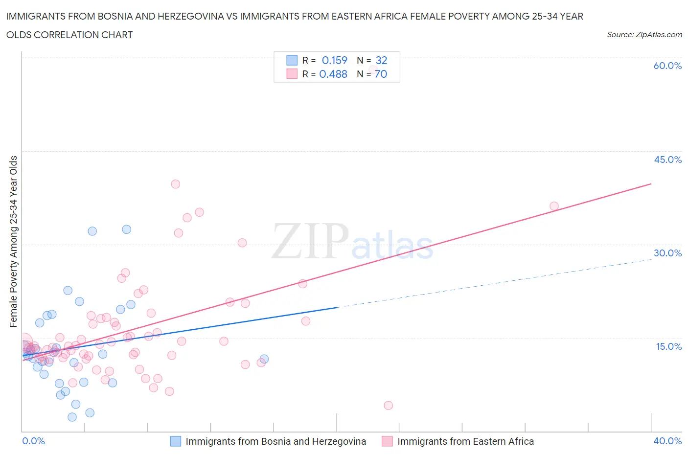 Immigrants from Bosnia and Herzegovina vs Immigrants from Eastern Africa Female Poverty Among 25-34 Year Olds