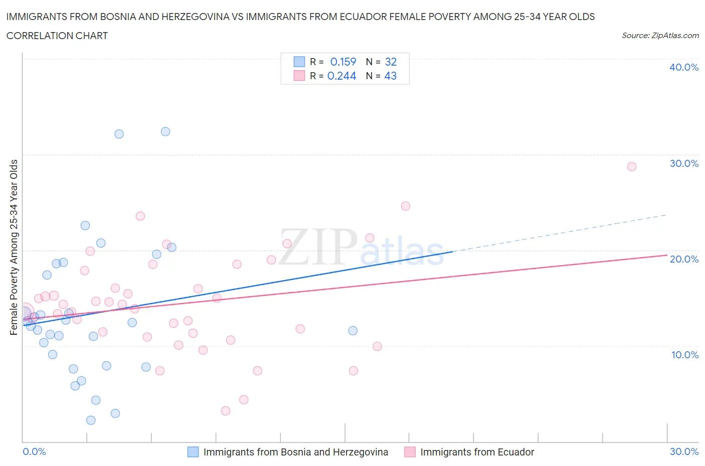 Immigrants from Bosnia and Herzegovina vs Immigrants from Ecuador Female Poverty Among 25-34 Year Olds