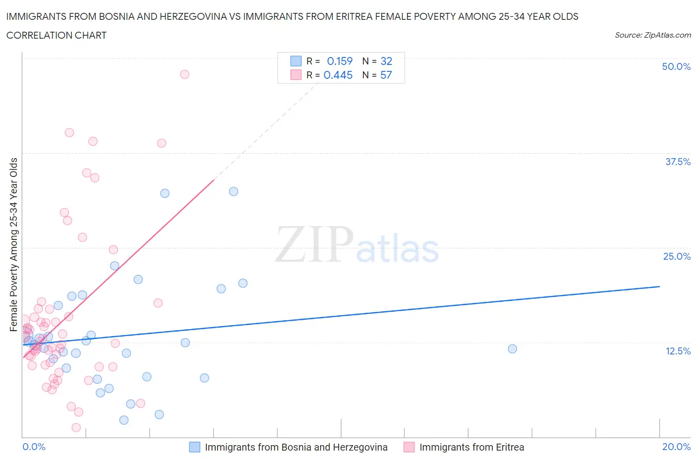 Immigrants from Bosnia and Herzegovina vs Immigrants from Eritrea Female Poverty Among 25-34 Year Olds