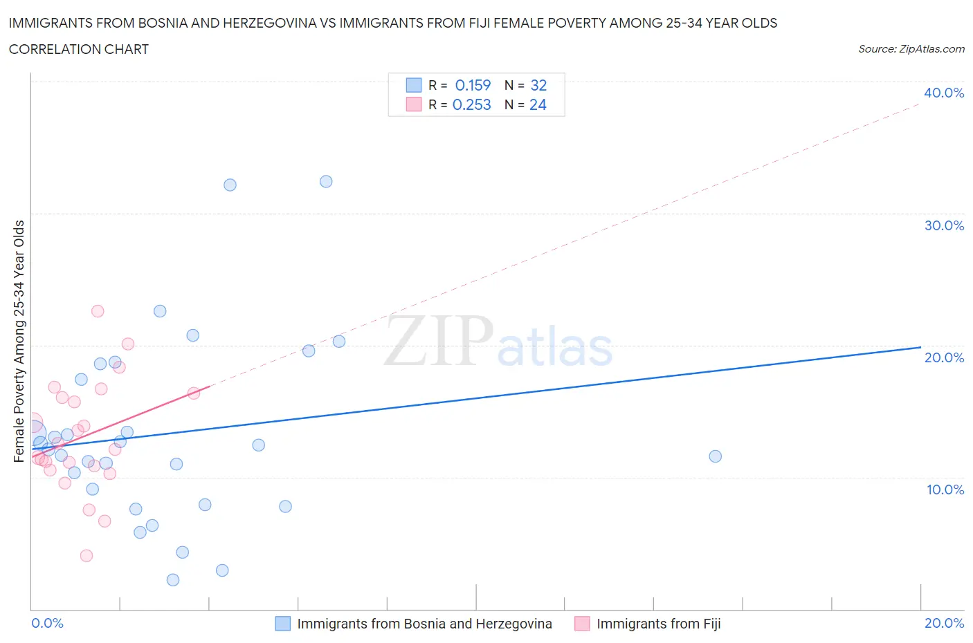 Immigrants from Bosnia and Herzegovina vs Immigrants from Fiji Female Poverty Among 25-34 Year Olds