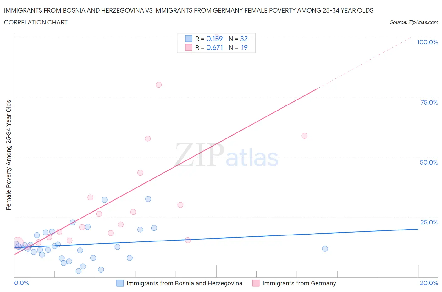 Immigrants from Bosnia and Herzegovina vs Immigrants from Germany Female Poverty Among 25-34 Year Olds