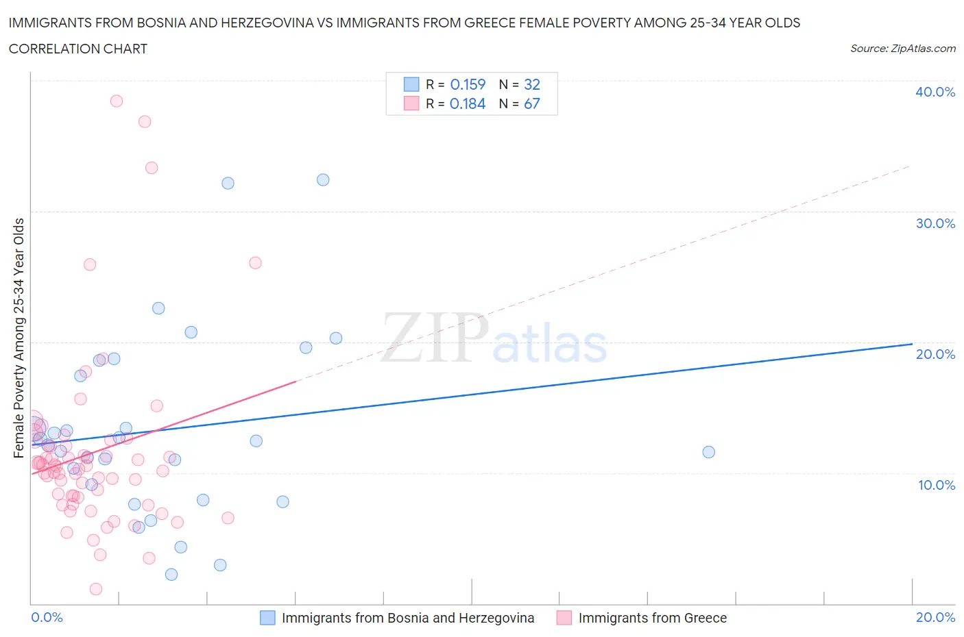 Immigrants from Bosnia and Herzegovina vs Immigrants from Greece Female Poverty Among 25-34 Year Olds