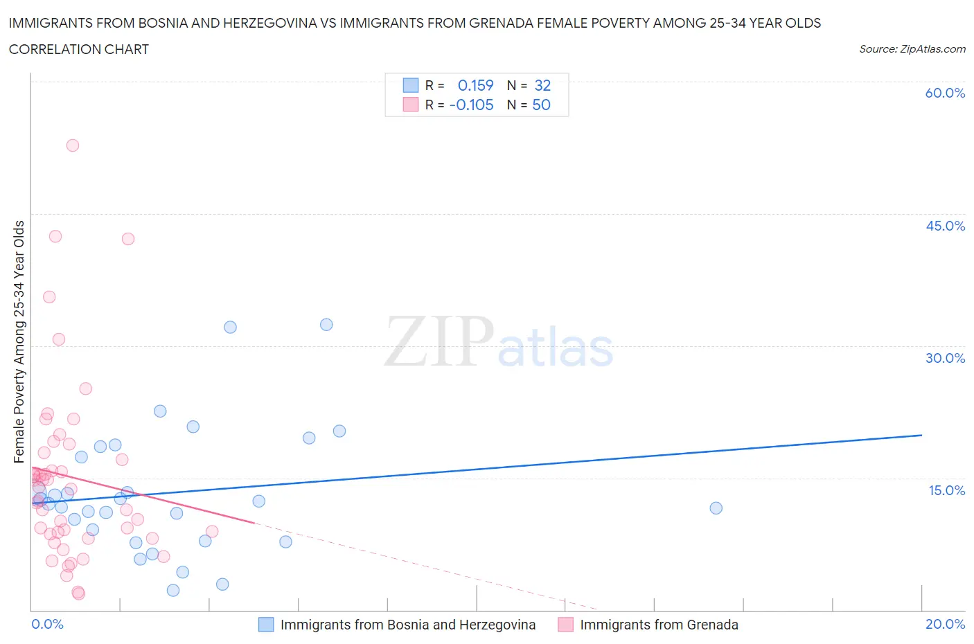 Immigrants from Bosnia and Herzegovina vs Immigrants from Grenada Female Poverty Among 25-34 Year Olds