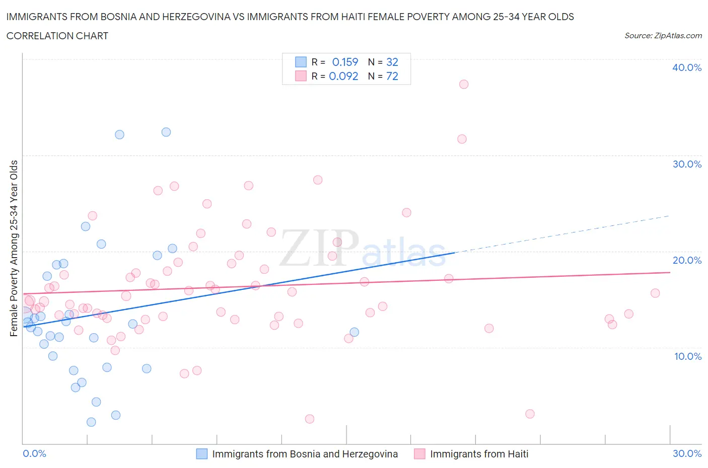 Immigrants from Bosnia and Herzegovina vs Immigrants from Haiti Female Poverty Among 25-34 Year Olds