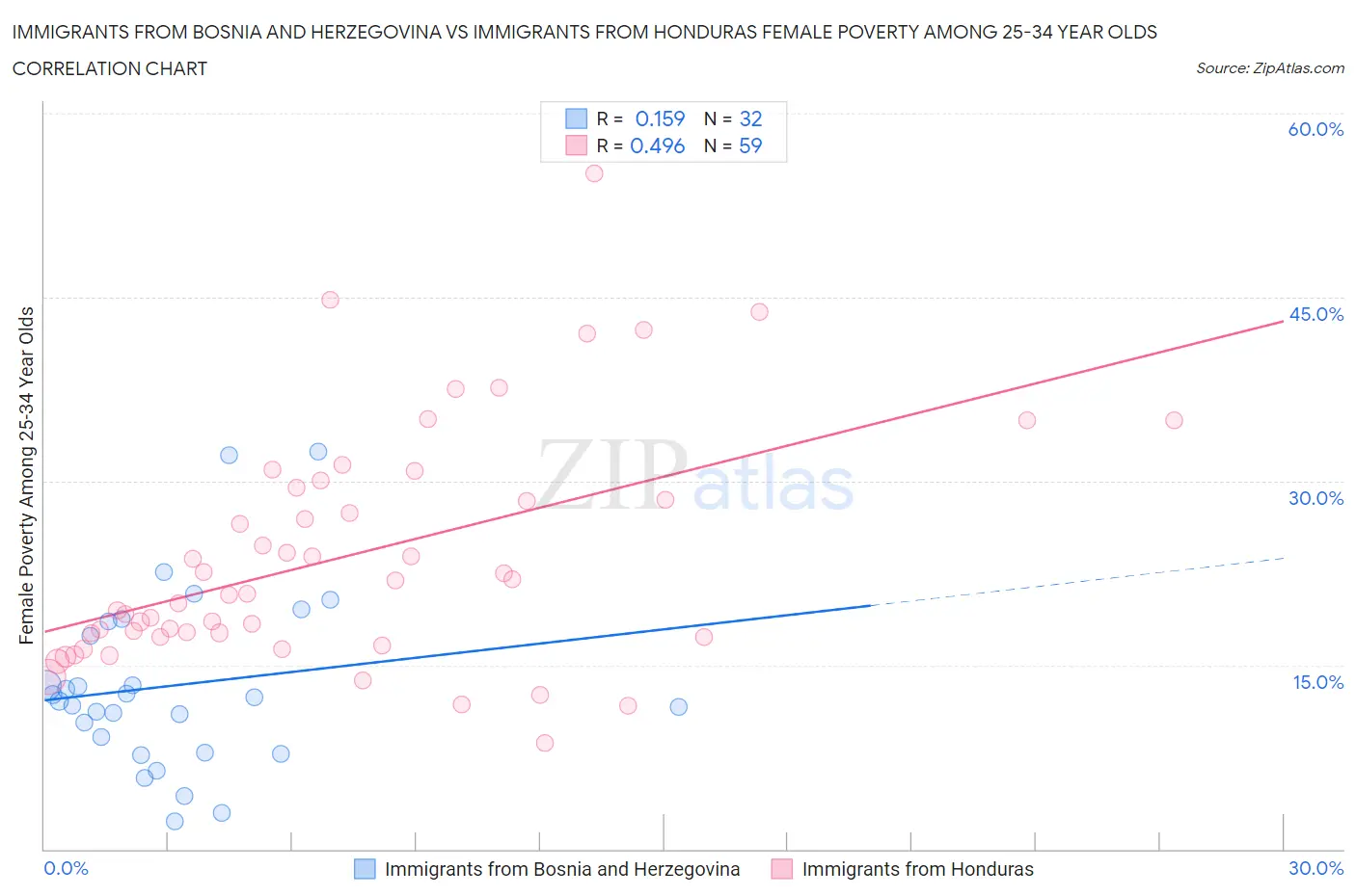 Immigrants from Bosnia and Herzegovina vs Immigrants from Honduras Female Poverty Among 25-34 Year Olds