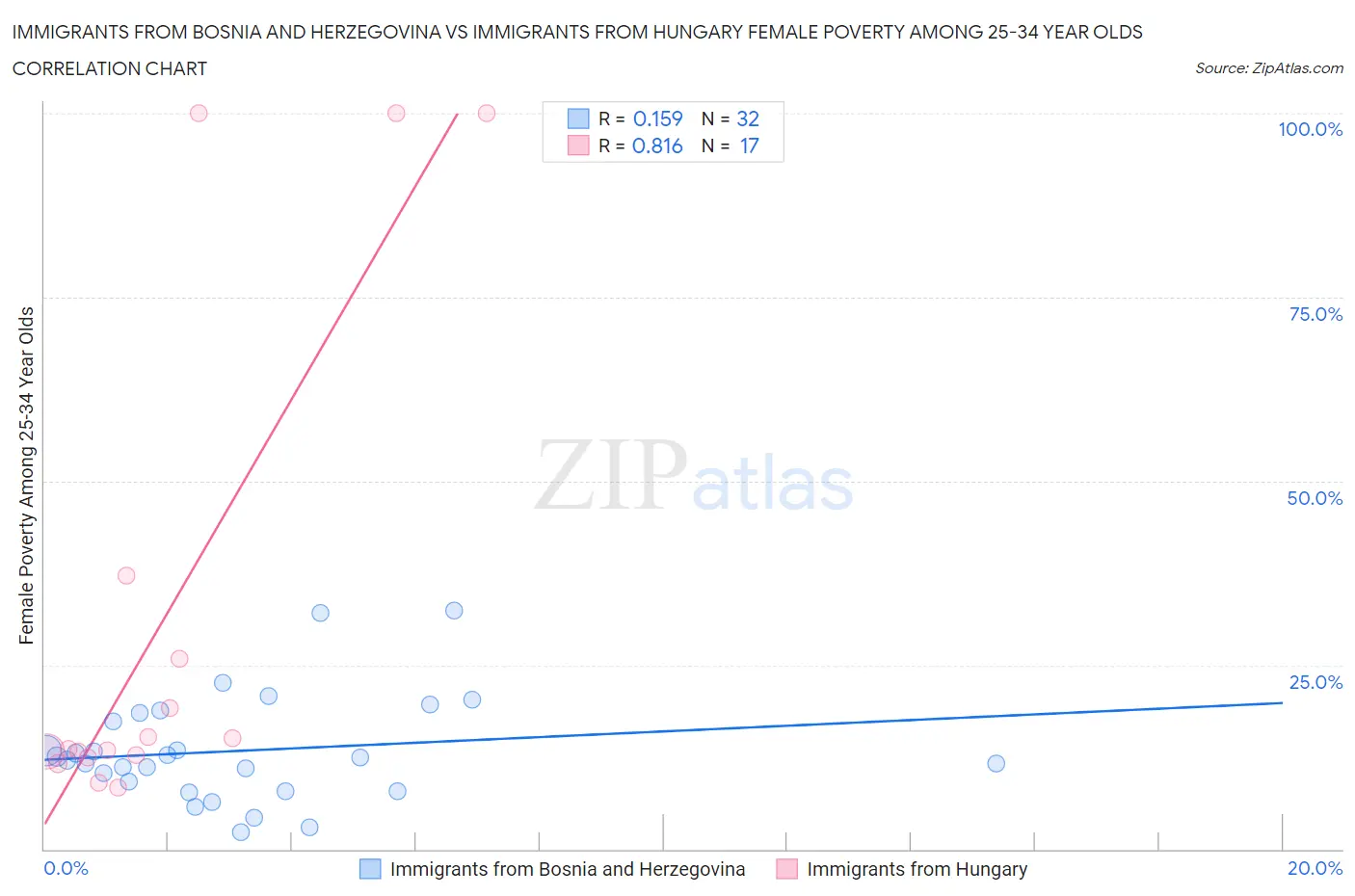 Immigrants from Bosnia and Herzegovina vs Immigrants from Hungary Female Poverty Among 25-34 Year Olds