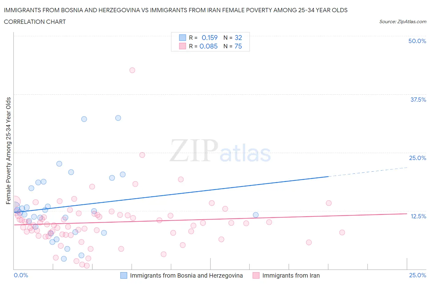 Immigrants from Bosnia and Herzegovina vs Immigrants from Iran Female Poverty Among 25-34 Year Olds