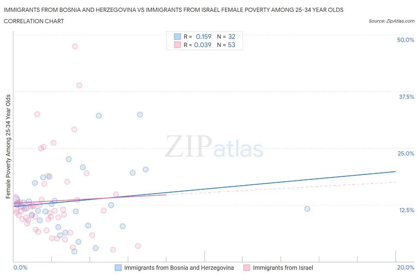 Immigrants from Bosnia and Herzegovina vs Immigrants from Israel Female Poverty Among 25-34 Year Olds