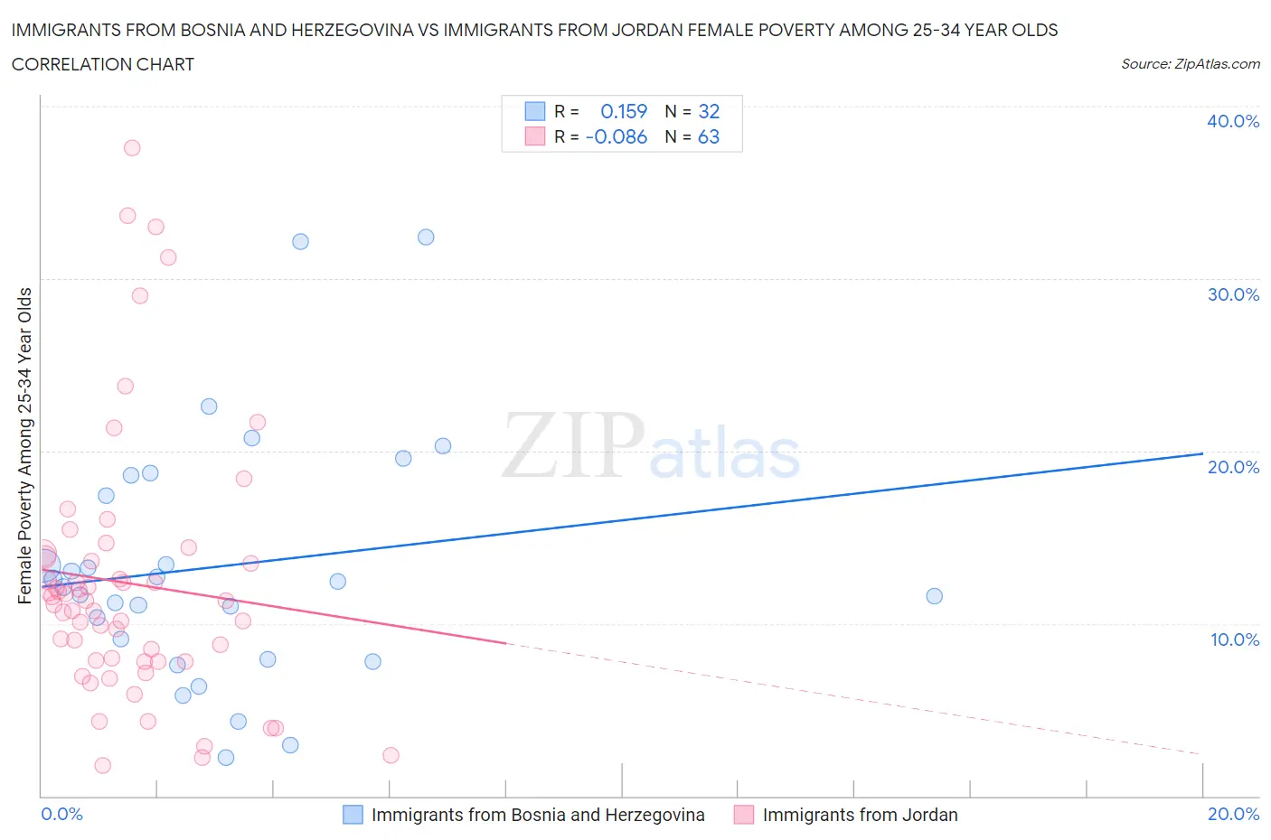 Immigrants from Bosnia and Herzegovina vs Immigrants from Jordan Female Poverty Among 25-34 Year Olds