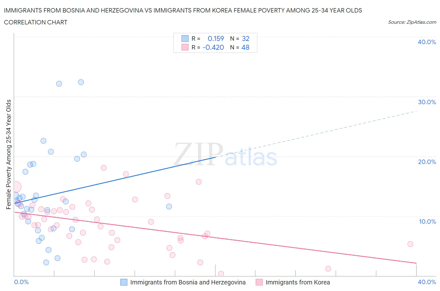 Immigrants from Bosnia and Herzegovina vs Immigrants from Korea Female Poverty Among 25-34 Year Olds