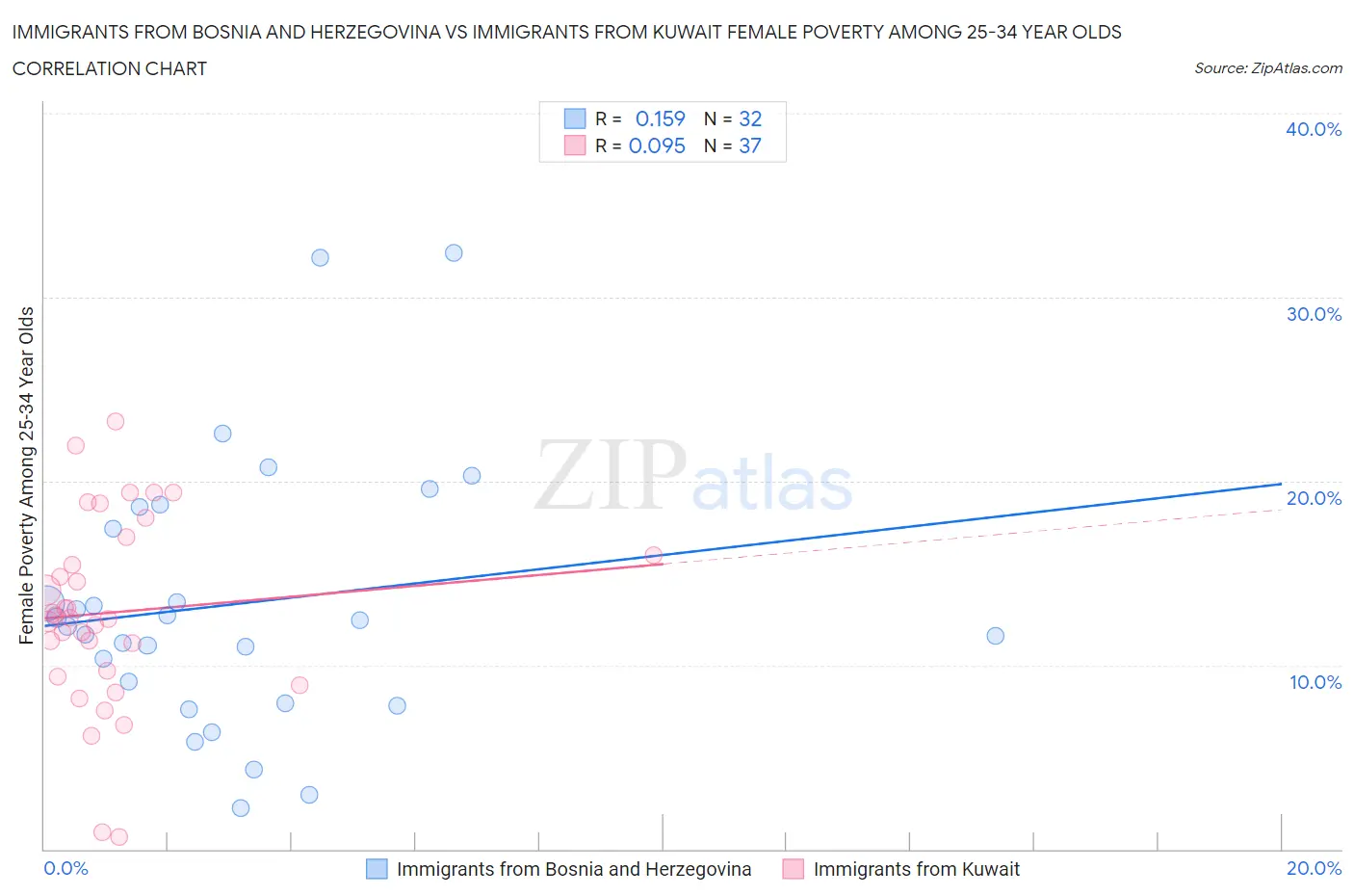 Immigrants from Bosnia and Herzegovina vs Immigrants from Kuwait Female Poverty Among 25-34 Year Olds