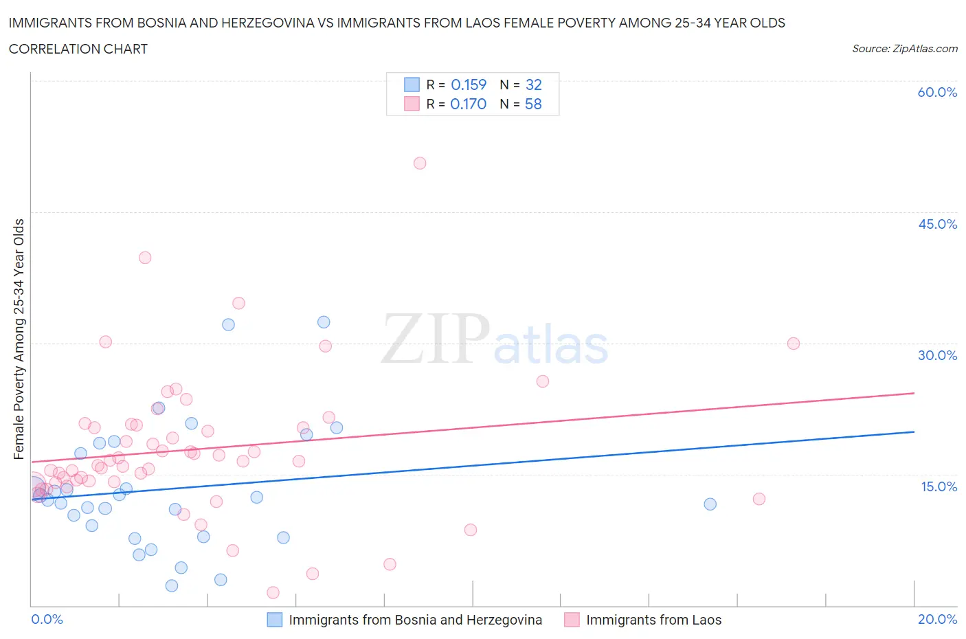 Immigrants from Bosnia and Herzegovina vs Immigrants from Laos Female Poverty Among 25-34 Year Olds