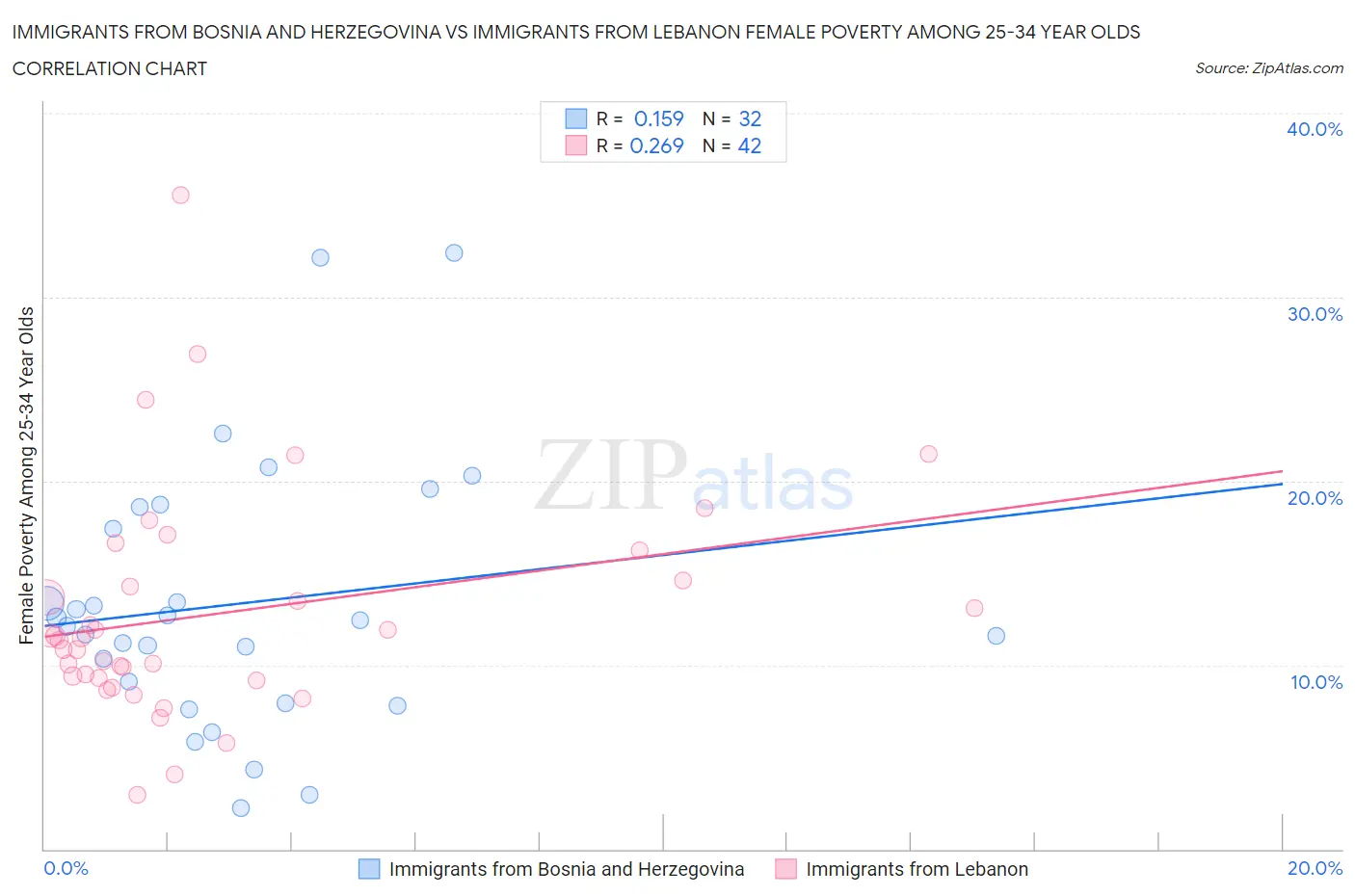 Immigrants from Bosnia and Herzegovina vs Immigrants from Lebanon Female Poverty Among 25-34 Year Olds