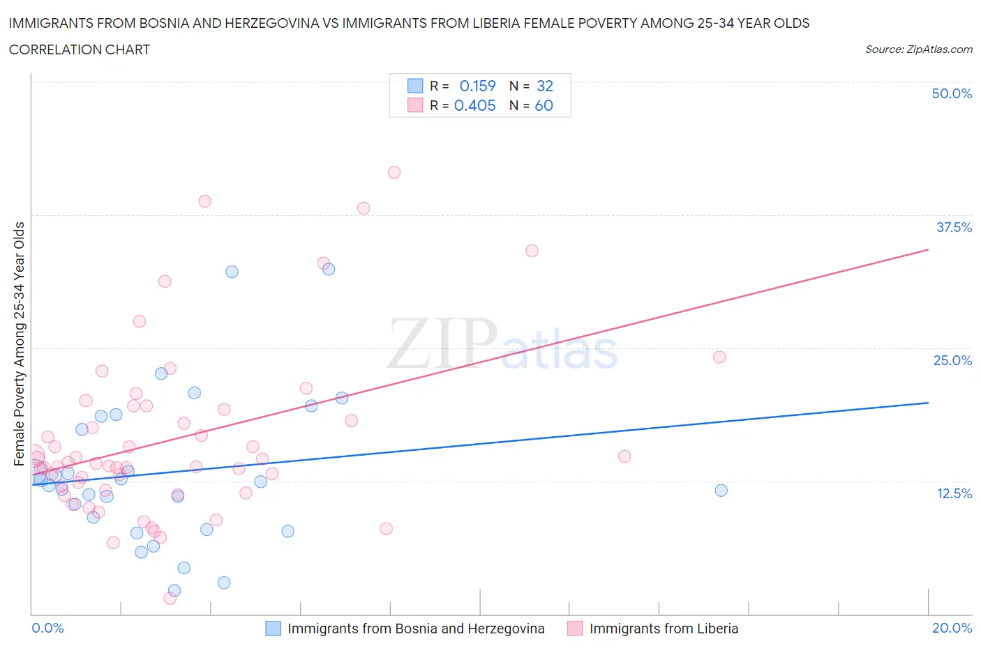 Immigrants from Bosnia and Herzegovina vs Immigrants from Liberia Female Poverty Among 25-34 Year Olds