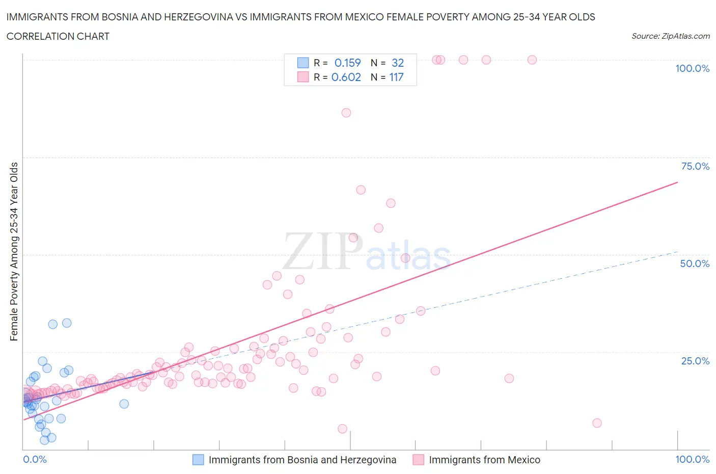 Immigrants from Bosnia and Herzegovina vs Immigrants from Mexico Female Poverty Among 25-34 Year Olds