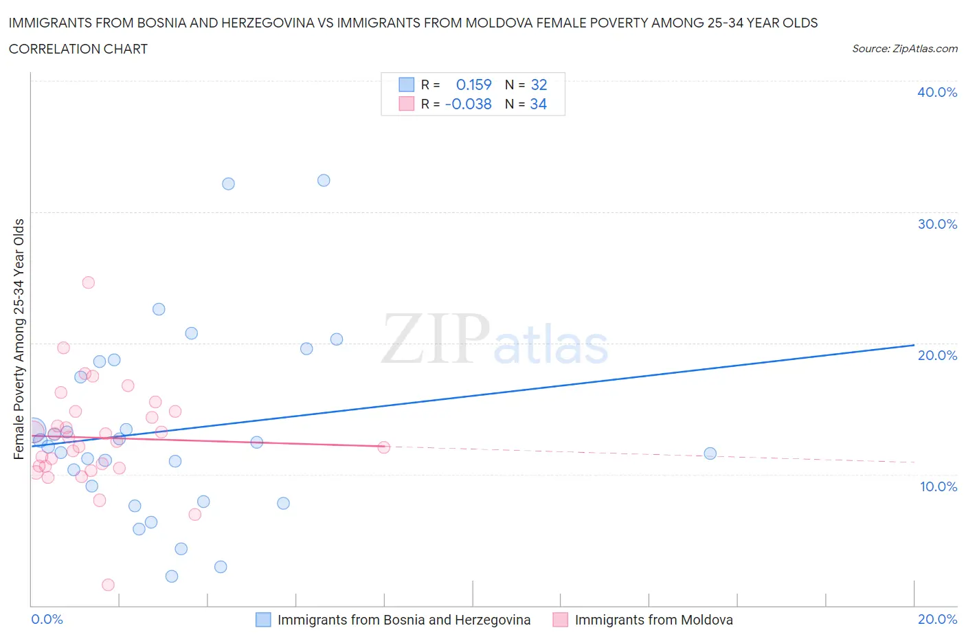 Immigrants from Bosnia and Herzegovina vs Immigrants from Moldova Female Poverty Among 25-34 Year Olds