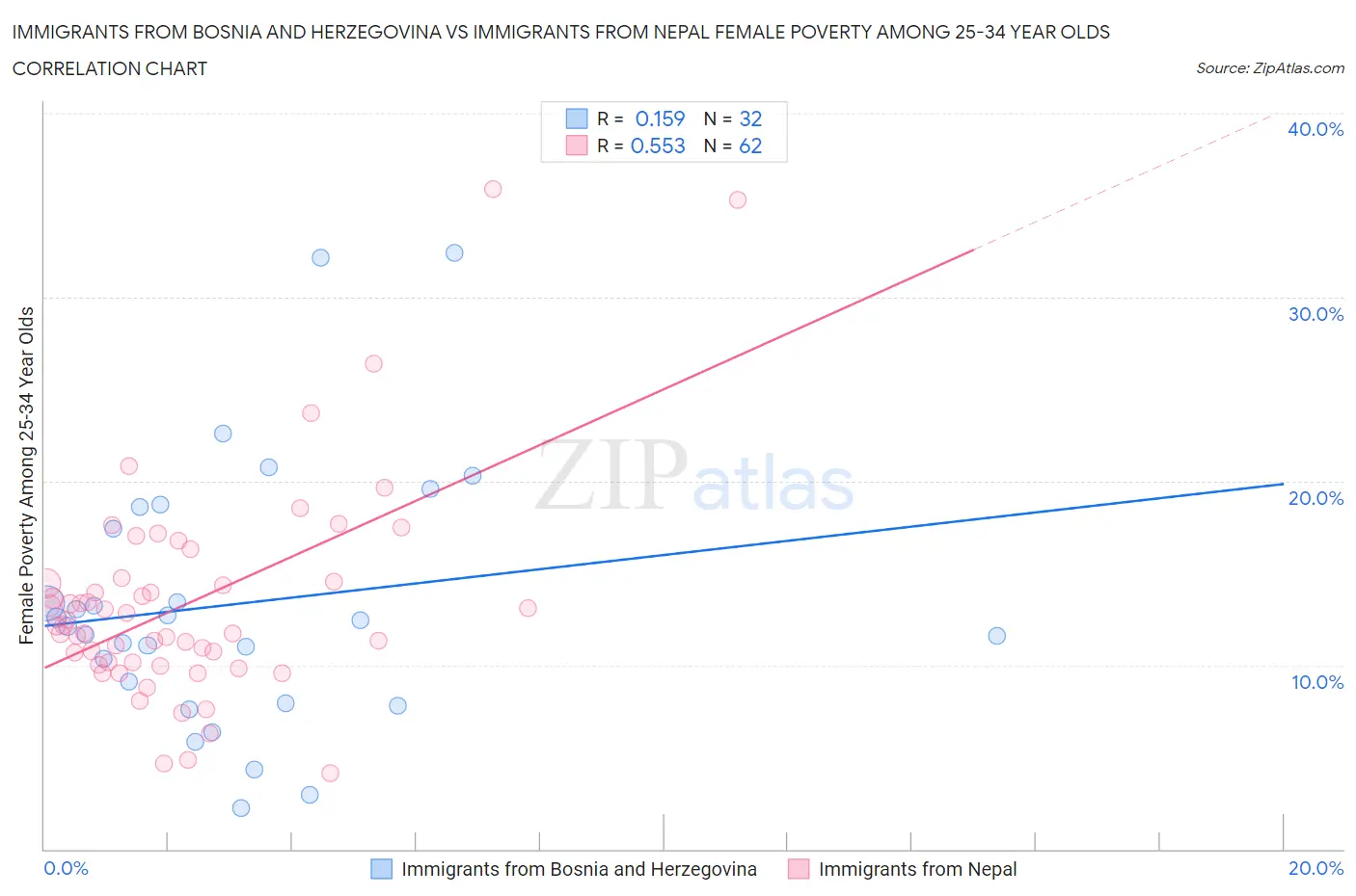 Immigrants from Bosnia and Herzegovina vs Immigrants from Nepal Female Poverty Among 25-34 Year Olds