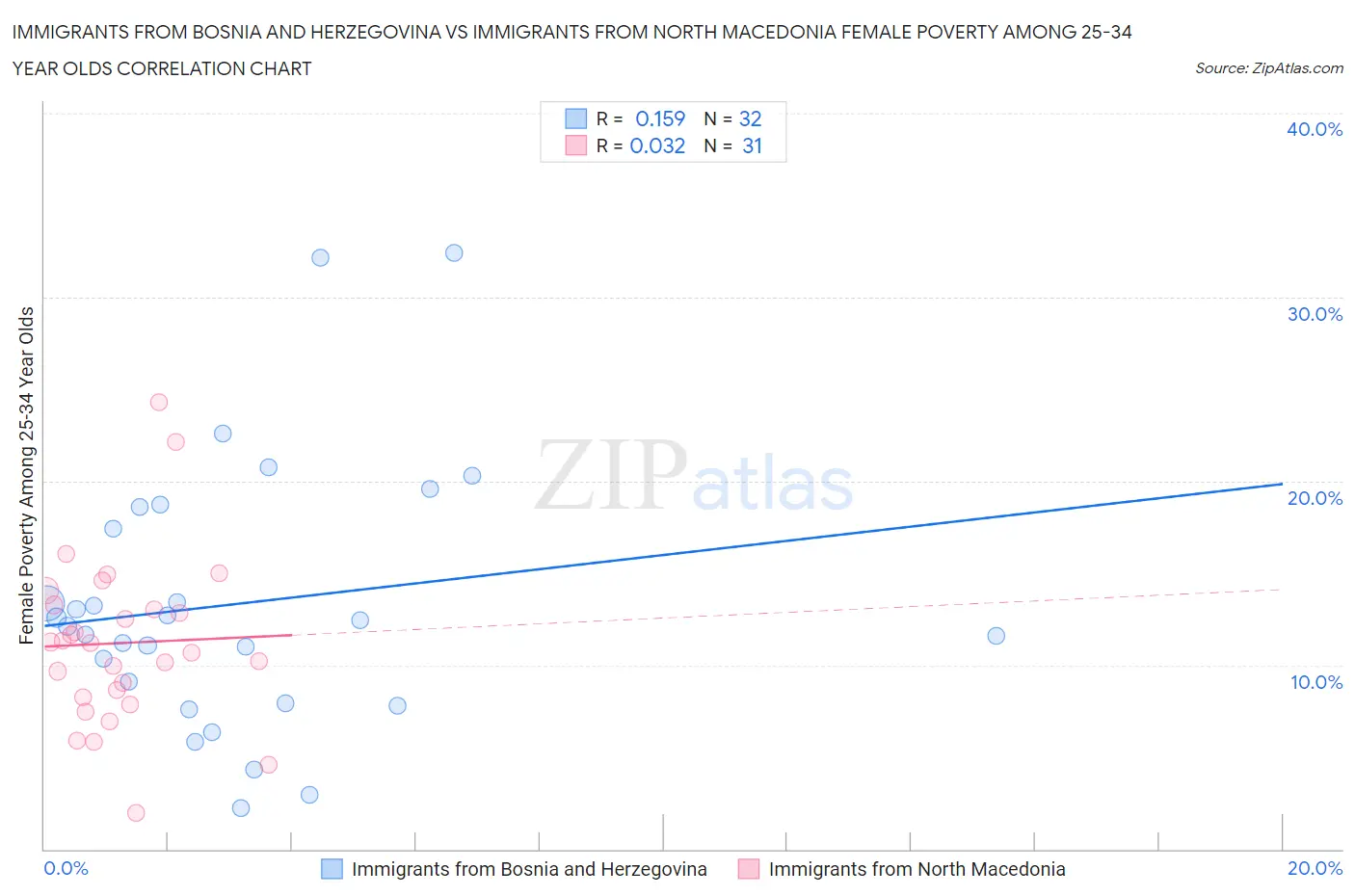 Immigrants from Bosnia and Herzegovina vs Immigrants from North Macedonia Female Poverty Among 25-34 Year Olds