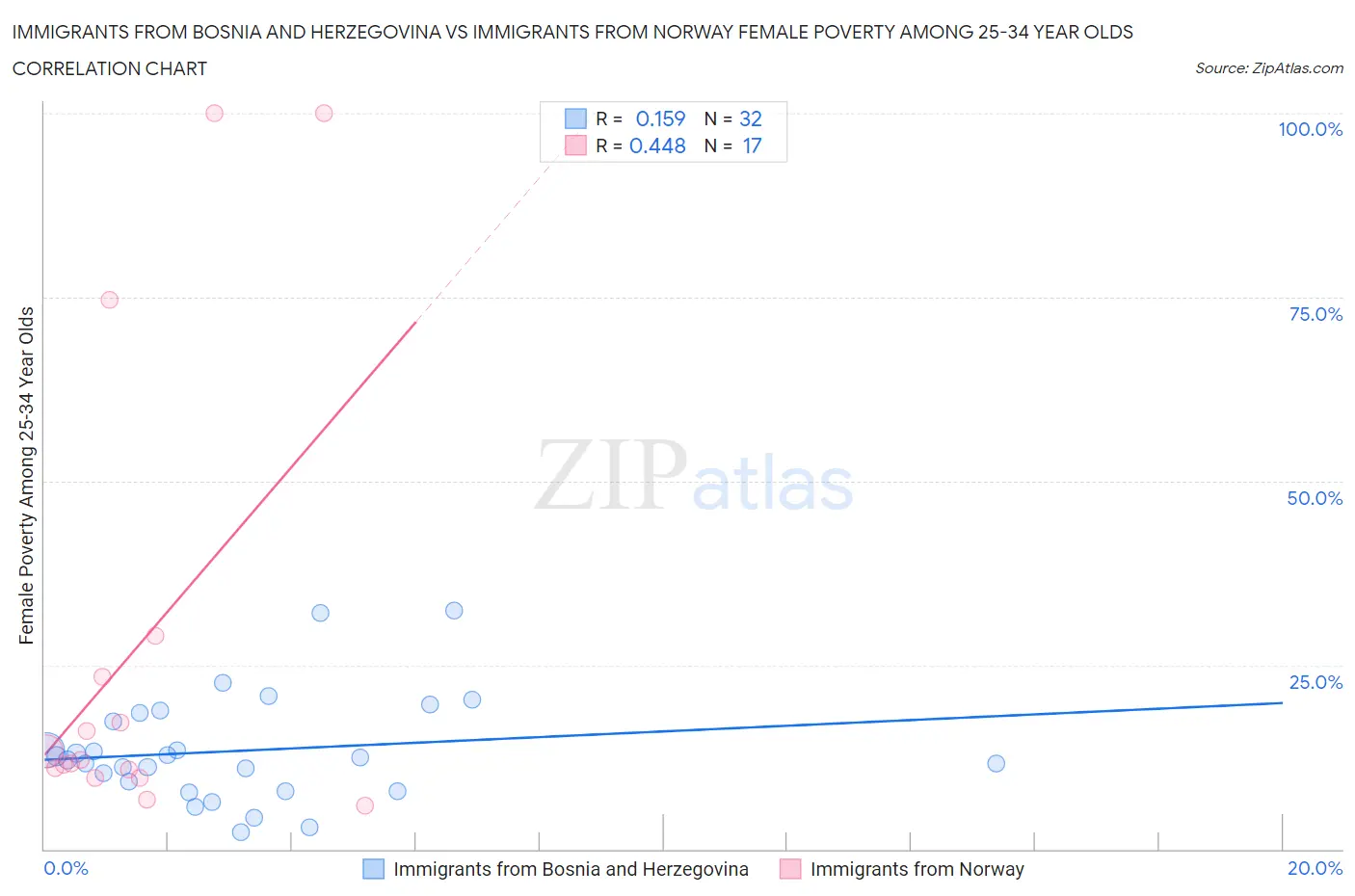 Immigrants from Bosnia and Herzegovina vs Immigrants from Norway Female Poverty Among 25-34 Year Olds