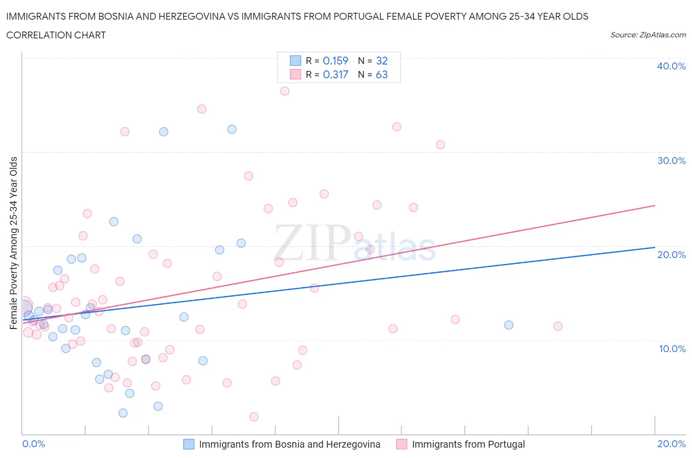 Immigrants from Bosnia and Herzegovina vs Immigrants from Portugal Female Poverty Among 25-34 Year Olds