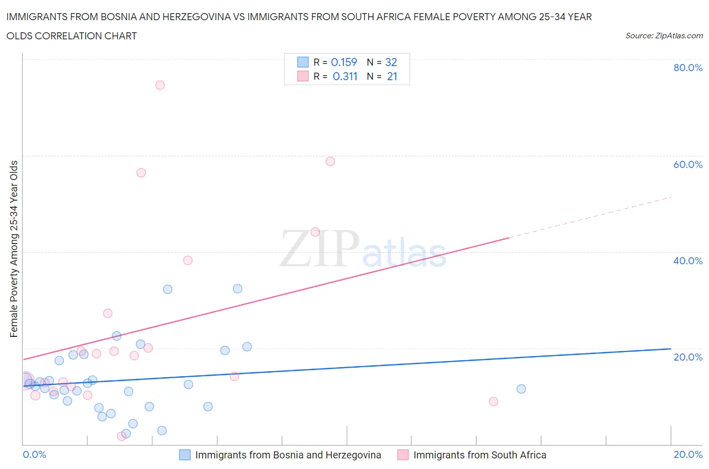 Immigrants from Bosnia and Herzegovina vs Immigrants from South Africa Female Poverty Among 25-34 Year Olds